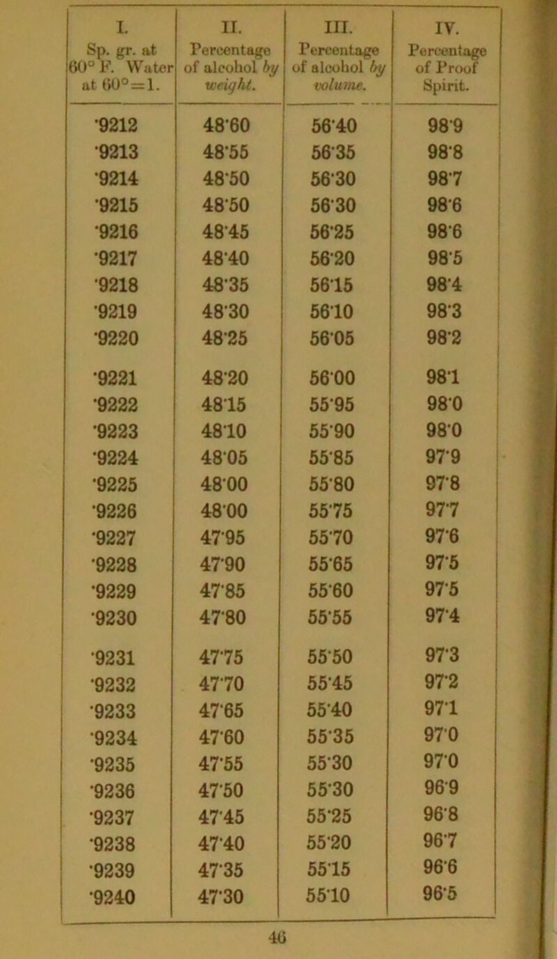 Sp. gr. at 60° R Water at 00° = 1. Percentage of alcohol by weight. Percentage of alcohol by volume. Percentage of Proof Spirit. •9212 4860 56-40 989 •9213 48-55 5635 98-8 •9214 4850 5630 98-7 •9215 48'50 5630 986 •9216 4845 5625 986 •9217 48-40 5620 985 •9218 4835 5615 984 •9219 4830 5610 98-3 •9220 48-25 5605 98-2 •9221 48-20 5600 981 •9222 4815 5595 980 *9223 4810 5590 980 •9224 4805 5585 9?9 •9225 4800 5580 978 •9226 4800 5575 97-7 •9227 4795 5570 976 •9228 47-90 5565 975 •9229 47-85 5560 975 •9230 47-80 5555 97-4 9231 4775 5550 973 •9232 4770 5545 972 •9233 47'65 5540 971 •9234 47-60 5535 970 •9235 47'55 5530 970 •9236 4750 5530 969 •9237 47'45 55-25 968 •9238 4740 55-20 96-7 •9239 4?35 5515 966 •9240 47-30 5510 96-5 4G