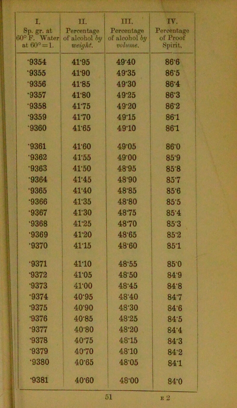 Sp. gr. at 60° F. Water| at 00° = 1. Percentage of alcohol by weight. Percentage of alcohol by volume. Percentage of Proof Spirit. ■9354 41-95 4940 86-6 •9355 4P90 49-35 86-5 •9356 41-85 49-30 86-4 •9357 41-80 49-25 86-3 •9358 4175 4920 862 •9359 4170 4915 86-1 •9360 4165 49-10 86-1 •9361 41-60 49-05 86-0 •9362 4P55 4900 85-9 •9363 41-50 48-95 858 •9364 41-45 48-90 85'7 •9365 41-40 48-85 85-6 •9366 41-35 48-80 85-5 •9367 41-30 48-75 851 •9368 41-25 48-70 853 •9369 41-20 48-65 85'2 •9370 4115 48-60 85-1 •9371 4110 48-55 850 •9372 41-05 4850 849 •9373 41-00 48-45 84-8 •9374 40-95 4840 84-7 •9375 4090 48-30 84-6 •9376 40-85 48-25 84'5 •9377 40'80 48-20 84-4 •9378 4075 48-15 84-3 •9379 4070 48-10 84'2 •9380 40-65 48-05 84-1 •9381 40-60 48-00 84-0