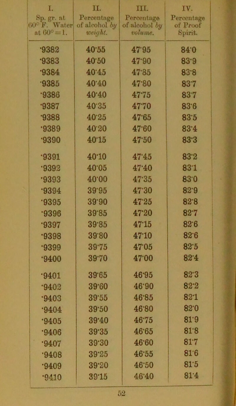 Sp. gr. at ()0°F. Water at 60° = 1. Percentage of alcohol by weight. Percentage of alcohol by volume. Percentage of Proof Spirit. •9382 4055 4795 840 •9383 4050 4790 83-9 •9384 4045 47‘85 83-8 •9385 4040 47-80 837 •9386 40-40 4775 837 I -9387 4035 4770 836 •9388 4025 4765 83-5 •9389 4020 47-60 83-4 •9390 4015 4750 833 •9391 4010 4715 832 •9392 4005 4710 831 •9393 4000 47-35 830 •9394 39-95 4730 829 •9395 3990 4725 828 •9396 39-85 4720 82-7 *9397 39-85 4715 82-6 •9398 3980 4710 826 •9399 3975 4705 825 •9400 3970 4700 82'4 •9401 39-65 46-95 82-3 •9402 39-60 46-90 82-2 •9403 39‘55 46-85 82-1 •9404 39-50 46-80 820 •9405 39-40 4675 81-9 •9406 39-35 46-65 81-8 ■9407 39-30 46-60 8P7 •9408 39-25 46-55 816 •9409 3970 46-50 815 •9410 3915 4610 81'4 '•’•'Hi ■■'»»#■••*>««» '■ •'*- • -W r#*