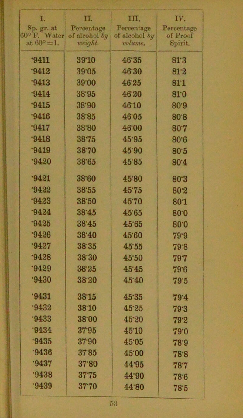 Sp. gr. at GO°F. Water at GO° = 1. Percentage of alcohol by weight. Percentage of alcohol by volume. Percentage of Proof- Spirit. •9411 3910 46*35 81-3 •9412 39-05 4630 81-2 •9413 3900 4625 811 •9414 3895 4620 810 •9415 3890 46-10 809 •9416 3885 46-05 808 •9417 3880 4600 80’7 •9418 3875 45-95 806 •9419 3870 45-90 805 •9420 3865 45'85 804 •9421 3860 4580 80-3 •9422 38-55 45-75 80-2 •9423 3850 45-70 80-1 •9424 3815 4565 800 •9425 3845 4565 800 •9426 3840 4560 79-9 •9427 3835 45-55 79-8 •9428 3830 4550 79'7 •9429 3825 45-45 796 •9430 3820 4540 79-5 •9431 3815 4535 79*4 •9432 3810 45'25 79-3 •9433 38-00 45-20 79-2 •9434 37-95 4510 79-0 •9435 37'90 45-05 78'9 •9436 37-85 45'00 78-8 ■9437 3780 44-95 787 •9438 3775 44‘90 78-6 •9439 3770 44-80 78-5