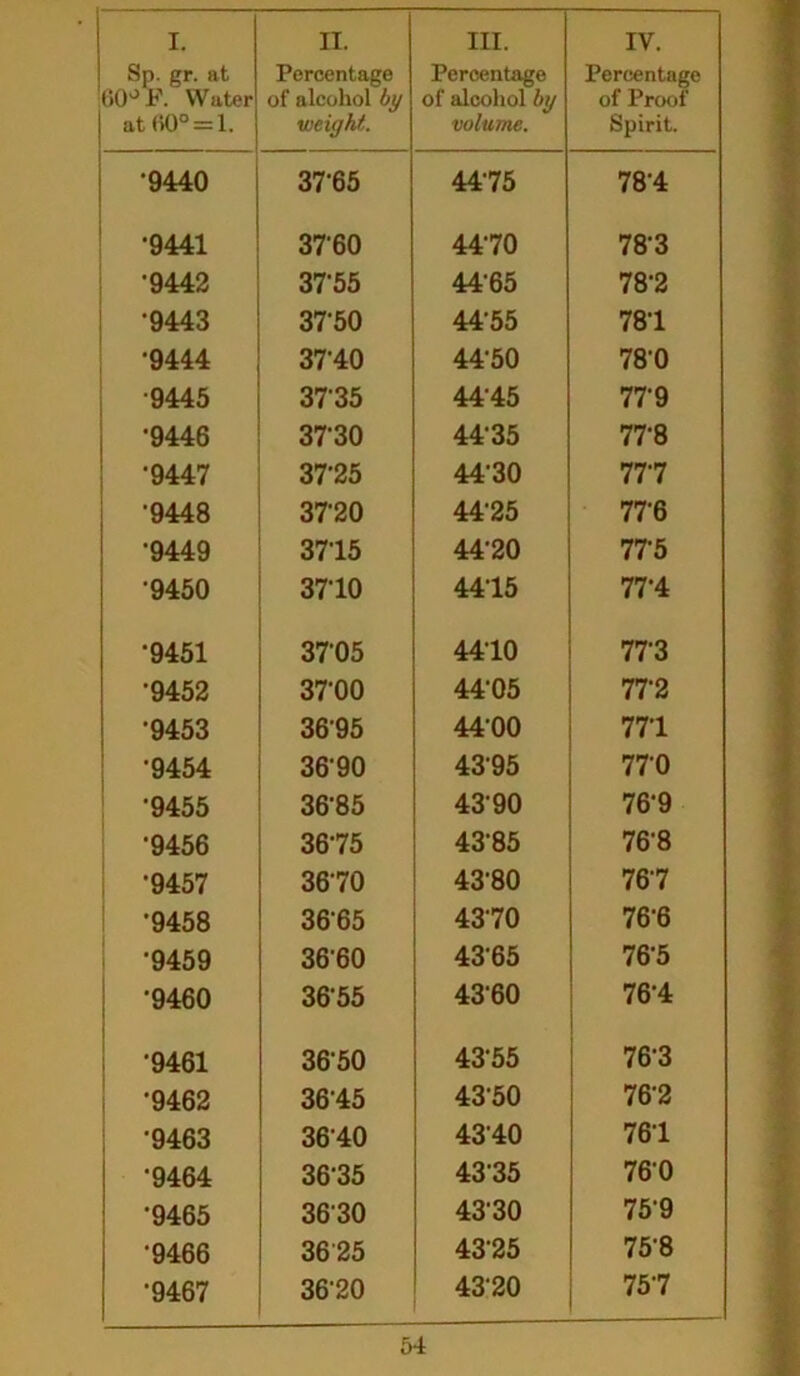 Sp. gr. at 60° F. Water at (K)° = l. Percentage of alcohol by weight. Percentage of alcohol by volume. Percentage of Proof Spirit. •9440 3765 4475 78-4 •9441 3760 4470 783 •9442 3755 4465 78-2 •9443 3750 4455 781 •9444 37-40 44'50 780 •9445 3735 4445 77‘9 •9446 3730 4435 77-8 •9447 3725 44‘30 777 •9448 3720 44'25 776 '9449 3715 44'20 775 9450 3710 4415 77-4 •9451 3705 4410 77-3 •9452 37 00 44-05 77-2 •9453 3695 4400 771 •9454 3690 43-95 77'0 •9455 3685 4390 76-9 •9456 3675 4385 768 •9457 3670 43-80 767 •9458 3665 4370 76'6 •9459 3660 4365 765 •9460 3655 4360 76-4 •9461 3650 4355 76-3 •9462 3645 4350 76'2 •9463 3640 4340 761 •9464 3635 4335 76-0 •9465 3630 4330 759 •9466 3625 4325 75'8 •9467 3620 4320 757