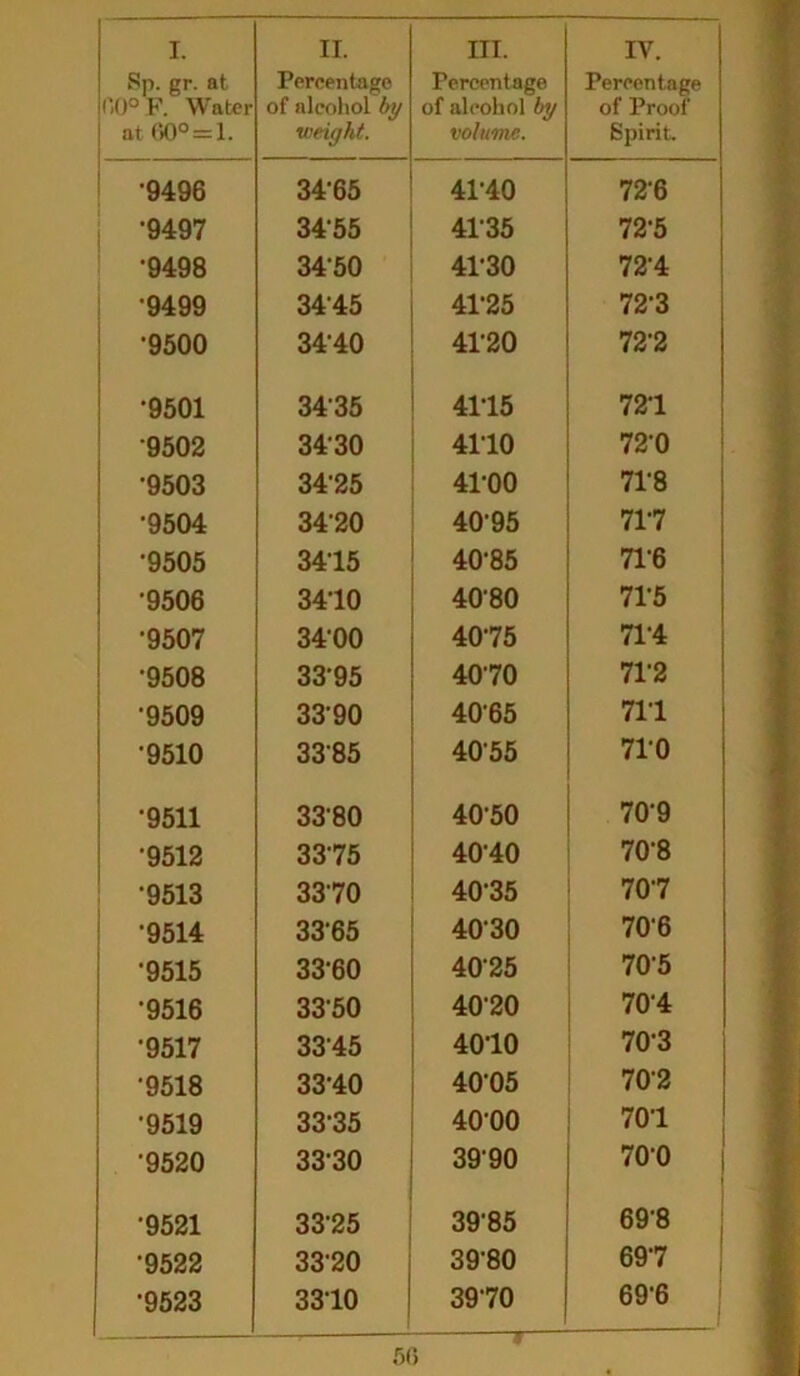 Sp. gr. at fiO°F. Water at 60° = 1. Percentage of alcohol by weight. Percentage of alcohol by volume. Percentage of Proof Spirit •9496 3465 41-40 726 •9497 3455 4135 72-5 •9498 3450 41-30 72'4 ■9499 34’45 41-25 723 •9500 34-40 4120 72-2 •9501 3435 4115 721 •9502 3430 4110 720 •9503 3425 41-00 71*8 •9504 3420 4095 717 •9505 3415 40-85 716 •9506 3410 4080 71*5 •9507 3400 4075 711 •9508 3395 4070 71-2 9509 3390 4065 711 •9510 3385 4055 710 •9511 33-80 4050 709 •9512 3375 4040 70-8 •9513 3370 4035 707 •9514 3365 4030 706 •9515 33-60 4025 705 •9516 3350 4020 70A •9517 3345 4010 70-3 •9518 33-40 4005 702 •9519 3335 4000 701 •9520 3330 3990 700 •9521 3325 39-85 698 •9522 3320 3980 697 •9523 3310 3970 69-6 T