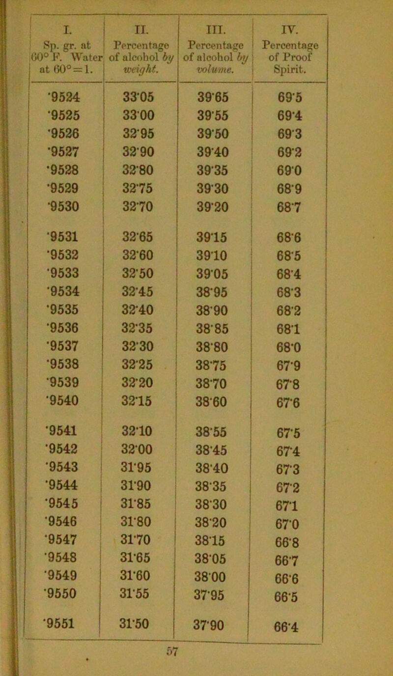 Sp. gr. at GO°R Water at (50° = 1. Percentage of alcohol by weight. Percentage of alcohol by volume. i Percentage of Proof Spirit. •9524 3305 3965 69‘5 •9525 3300 3955 69'4 •9526 3295 3950 693 •9527 3290 3940 69-2 •9528 3280 3935 690 •9529 3275 3930 689 •9530 3270 3920 687 •9531 3265 3915 686 •9532 3260 3910 685 •9533 3250 3905 684 •9534 32-45 38-95 68-3 •9535 3240 3890 68-2 •9536 3235 3885 681 '9537 3230 3880 68-0 9538 3225 3875 67-9 9539 32-20 3870 678 •9540 3215 3860 676 •9541 3210 3855 67-5 •9542 32'00 3815 674 '9543 3195 38‘40 673 •9544 3190 3835 672 •9545 3185 3830 671 9546 3180 3820 670 •9547 3170 3815 668 •9548 31'65 38‘05 667 9549 3160 3800 666 9550 3155 3195 665 9551 31-50 3790 661 I