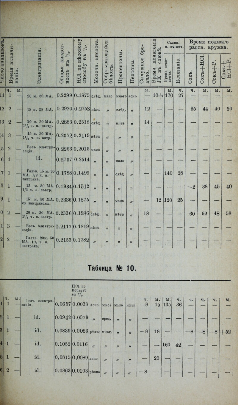 Ф щ РР И Й О) Я) н о . о? ев Л О О ! О д о » я > о о Я и о р ю и 3 I ев И • Н * Рн О М >« О \0 Р о р ф р о Рн и о 5 р « В Р о Салиц. к. В'ЬМОЧ. а .5 ® - Время полнаго раств. кружка. О И + Й о О Р4 + о О «о <3и ч. м. 1 — 20 м. 60 ма. 0.2299 0 2 — 15 м. 30 МА 20 м. 30 МА. I1/» ч. п. завтр. 15 м. 30 МА. Ѵ/2 ч. п. автр. Безъ электри- зации іі. Гальв. 15 м. 30 МА. 1/2 ч. п. завтрака. 15 м. 50 МА. 1/2 ч. п. завтр. 15 м. 50 МА. съ завтракомъ. 20 м. 30 МА. 1'/2 ч. п. завтр. Безъ электри- заціи. Гальв. 20м. 50 МА. 1-/, ч. п. завтрака. 0.2920 0.2883 0.2372 0.2263 0.2737 0.1788 0.1934 0.2336 0.2336 0.2117 0.2153 ,1875 слѣд. 0.2753 0.2518 0.2119 0.2015 0.2514 0.1499 0.1512 0.1875 0.1986 0.1819 0.1782 нѣтъ слѣд, нѣтъ слѣд. нѣтъ слѣд. нѣт* сдѣд нѣтъ 18 10. !а м. 170 12 140 120 28 25 35 м. 44 60 38 52 40 45 48 50 40 58 Таблица № 10. НС1 по Воигдеѣ ч. м. 1 — •' езъ элѳктрн- ваціи. 0.0657 0.0038 ясно мног мало нѣтъ ч. —8 м. 15 м. 135 ч. 36 ч. ч. ч. м. 1 — да. 0.0942 0.0079 II сред. II 1 — іа< 0.0839 0.0083 рѣзко мног. п II -8 18 —8 -8 —8 +52 1 — іа. 0.1052 0.0116 п п п II 160 42 1 — іа. 0,0815 0,0089 ясно // п II 20 2 — іа. 0.0863 0.0103 рѣзко —8
