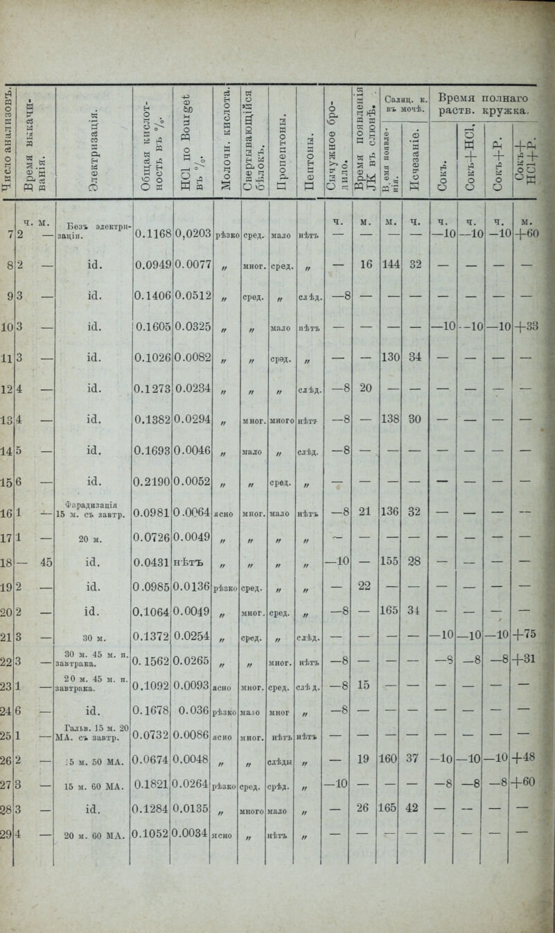 Время вккачи- ванія. Электризація. Общая кислот- ность въ %. -1-2 О) Ьй !н О рр о г-Н ° М и ч. 2 м. Безъ электри- зации 0.1168 0,0203 2 0.0949 0.0077 о о &. А 1 Л и. і4і)о 0.0512 о о іа. 0.0325 3 — іа. 0.1026 0.0082 4 — іа. 0.1273 0.0234 4 іа. 0.1382 0.0294 5 и. 0.1693 0.0046 6 — іа. 0.2190 0.0052 1 — Фарадизація 15 м. съ завтр. 0.0981 /Л ПЛ(? л 0.0064 1 — 20 м. 0.0726 0.004У — 45 ій. 0.0431 Н'БТЪ 2 — 0.0985 0.0136 2 — 0,1064 3 — 30 м. 0.1372 0.0254 3 30 м. 45 м. п. завтрака. 0.1562 V. 0^00 1 20 м. 45 м. п. завтрака. 0.1092 О.ООУЗ 6 іа. 0.1678 0.036 1 Гальв. 15 ы. 20 МА. съ завтр. 0.0732 0.0086 2 '5 ы. 50 МА. 0.0674 0.0048 3 15 м. 60 МА. 0.1821 0.0264] 3 І(І. 0.1284 0.0135 4 20 м. 60 МА. 0.1052 0.0034 , ев н « Си О О ѵс 3:5 2 I Салиц. к. въ мочѣ. Время полнаго раств. кружка. Рн + о о о од рѣзко сред. сред. сред. срѳд. рѣзко рѣзко рѣзво сред. сред. сред. сред. сред. нѣтъ слѣды срѣд. нѣтъ слѣд п ѣ тъ слѣд слѣд. слѣд. нѣтъ сдѣ д. —8 ■10 10 20 21 22 м. 144 130 138 15 19 26 136 155 165 ч. 32 34 30 160 165 32 28 34 37 42 ч. -10 •10 -10 --10 -10 —8 -ю ■Ю -10 —8 ч -10 м. +60 —10 +33 -10 —8 -10 —8 +75 +31 +48 +60