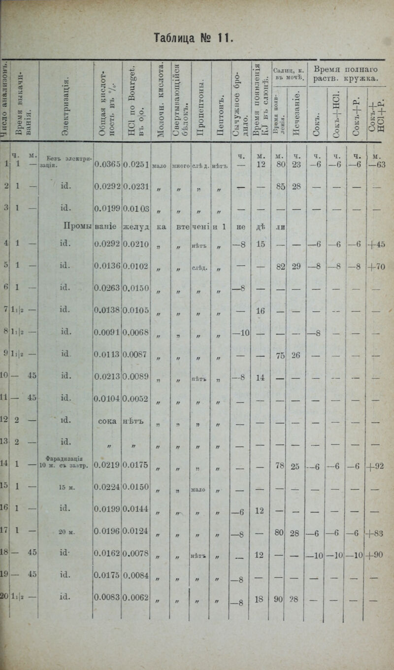 Таблица № 11. & о - - II 0 о 1 - и о - о . _ о НМ Я Н — Си о а г; О о о — о о о X 2 5 - — Садпц, к. В'Ь ыочѣ. Время полнаго раств. кружка. + о О 1 — 1 — 1 — 1 — 1 — 1 — 1ф — іф — І1|2 — — 45 — 45 2 2 — 1 — 1 — 1 — 1 - — 45 — 45 1ф - Безъ электрн- заціп. И. ій. Промы Ш: іа. ІСІ. ісі. ІСІ. Ш. іа. ісі. ні. ій. Фарадизація 10 м. съ зактр. 15 м. ІСІ. 20 м. и. 0.0365 0.0292 0.0199 ваніе 0.0292 0.0136 0.0263 0.0138 0.0091 0.0113 0.0213 0.0104 0.0219 0.0224 0.0199 0.0196 0.0162 0.0175 0.0083 0.0251 0.0231 0.0103 желуд 0.0210 0.0102 0.0150 0.0105 0.0068 0.0087 0.0089 0.0052 нѣтъ п 0.0175 0.0150 0.0144 0.0124 0.0078 0.0084 0.0062 ка вте сдѣ д. нѣтъ И 1 // чеыі нѣгь слѣд. // // пѣтъ нѣтъ не —8 —8 —10 —8 12 Дѣ 15 16 14 м. ч. 80 23 85 -2 75 28 29 26 —6 12 12 18 78 60 90 25 28 28 м. -63 +45 +70 —6 —6 10 —6 —10 +92 +83 +90