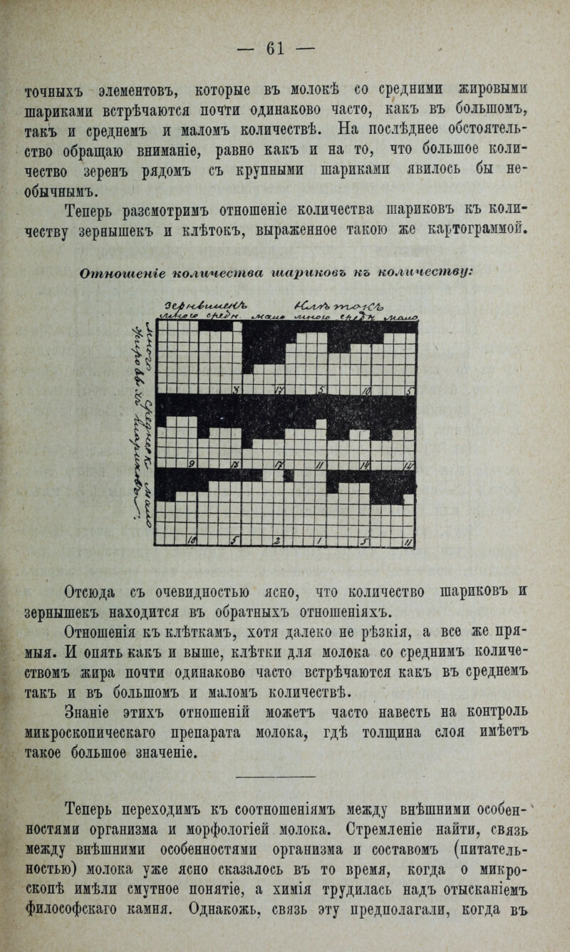 точныхъ элементовъ, которые въ молокѣ со средними жировыми шариками встрѣчаются почти одинаково часто, какъ въ болыпомъ, такъ и среднемъ и маломъ количествѣ. На послѣднее обстоятель- ство обращаю вниманіе, равно какъ и на то, что большое коли- чество зеренъ рядомъ съ крупными шариками явилось бы не- обычнымъ. Теперь разсмотримъ отношеніе количества шариковъ къ коли- честву зернышекъ и клѣтокъ, выраженное такою же картограммой. Отпошепге количесгпва шариковъ къ количеству: Отсюда съ очевидностью ясно, что количество шариковъ и зернышекъ находится въ обратныхъ отношеніяхъ. Отношенія къ клѣткамъ, хотя далеко не рѣзкія, а все же пря- мыя. И опять какъ и выше, клѣтки для молока со среднимъ количе- ствомъ жира почти одинаково часто встрѣчаются какъ въ среднемъ такъ и въ большомъ и маломъ количествѣ. Знаніе этихъ отношеній можетъ часто навесть на контроль микроскопическаго препарата молока, гдѣ толщина слоя имѣетъ такое большое значеніе. Теперь переходимъ къ соотношеніямъ между внѣшними особен-1 ностями организма и морфологіей молока. Стремленіе найти, связь между внѣшними особенностями организма и составомъ (питатель- ностью) молока уже ясно сказалось въ то время, когда о микро- скопѣ имѣли смутное понятіе, а химія трудилась надъ отысканіемъ философскаго камня. Однакожь, связь эту предполагали, когда въ