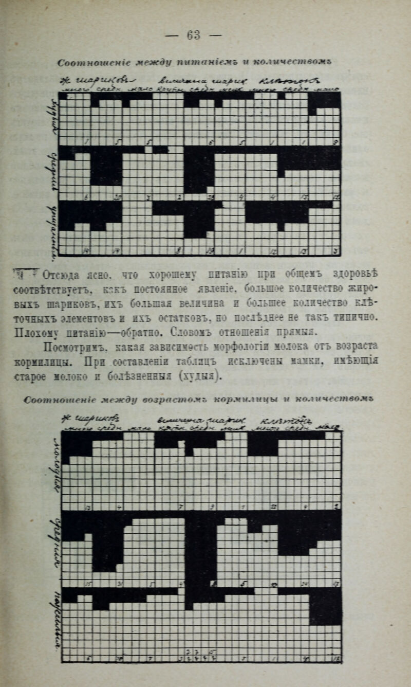 Соотношеніе между питаніемъ и количеством*. о. что хорошему питан:?:- ігрп оѵшехъ зюровьѣ кпкъ достоянное явлеяіе. большое количество ажро- нхъ большая величина и большее количество ыѣ- въ к ихъ остатков*, но послѣінее не ішъ типично. )—обратно. Словожъ отношенія пряжня. какая завжсшюгть юрфологін молока отъ возраста I еоставленіп табящь исключены ѵіхнп. ежѢещія болѣзненныя (хуіыя). Соотношение между возраетомь кормилицы и количеством* БЫХЪ точныхъ; Плохому ЕОрМЕЛПП старое к