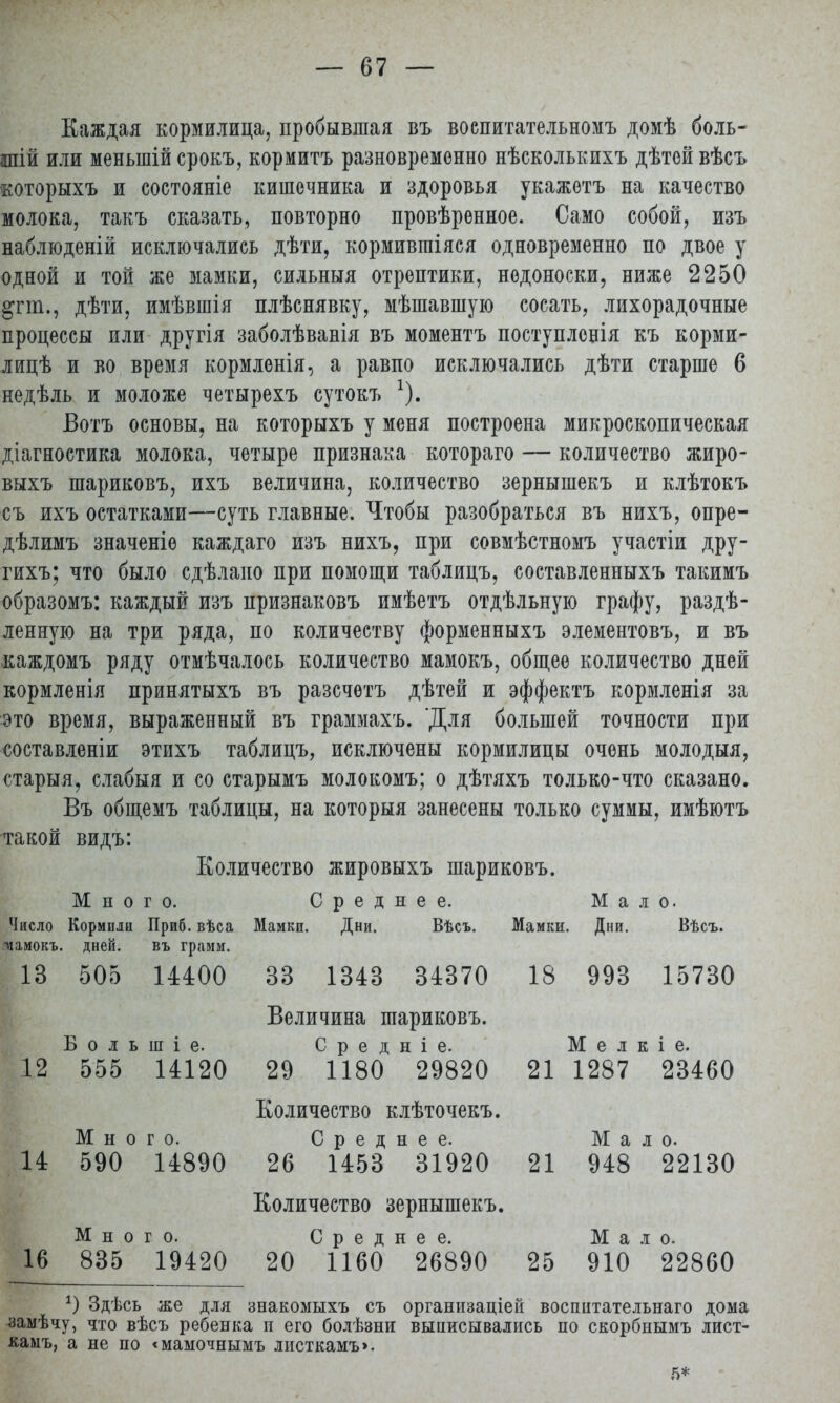 Каждая кормилица, пробывшая въ воепитательномъ домѣ боль- ший или меныпій срокъ, кормитъ разновременно нѣсколькихъ дѣтой вѣсъ которыхъ и состояніе кишечника и здоровья укажѳтъ на качество молока, такъ сказать, повторно проверенное. Само собой, изъ наблюденій исключались дѣти, кормившіяся одновременно по двое у одной и той же мамки, сильныя отрептики, недоноски, ниже 2250 ^пп., дѣти, имѣвшія плѣснявку, мѣшавшую сосать, лихорадочные процессы или другія заболѣванія въ моментъ поступлснія къ корми- лиц^ и во время кормленія, а равпо исключались дѣти старше 6 недѣль и моложе четырехъ сутокъ *). Вотъ основы, на которыхъ у меня построена микроскопическая діагностика молока, четыре признака котораго — количество жиро- выхъ шариковъ, ихъ величина, количество зернышекъ и клѣтокъ съ ихъ остатками—суть главные. Чтобы разобраться въ нихъ, опре- дѣлимъ значеніѳ каждаго изъ нихъ, при совмѣстномъ участіи дру- гихъ; что было сдѣлаио при помощи таблицъ, составленныхъ такимъ образомъ: каждый изъ признаковъ имѣетъ отдѣльную графу, раздѣ- ленную на три ряда, по количеству форменныхъ элементовъ, и въ каждомъ ряду отмѣчалось количество мамокъ, общее количество дней кормленія принятыхъ въ разсчетъ дѣтей и эффектъ кормленія за это время, выраженный въ граммахъ. Для большей точности при составленіи этихъ таблицъ, исключены кормилицы очень молодыя, старыя, слабыя и со старымъ молокомъ; о дѣтяхъ только-что сказано. Въ общемъ таблицы, на которыя занесены только суммы, имѣютъ такой видъ: Количество жировыхъ шариковъ. Много. Среднее. Мало. Число Кормили Приб. вѣса Мамки. Дни. Вѣсъ. Мамки. Дни. Вѣсъ. мамокъ. дней. въ грамм. 13 505 14400 33 1343 34370 18 993 15730 Б о і ь ш і е. 12 555 14120 Много. 14 590 14890 Много. 16 835 19420 Величина шариковъ. С р е д н і е. 29 1180 29820 Количество клѣточекъ. Среднее. 26 1453 31920 Количество зернышекъ. Среднее. 20 1160 26890 М е л к і е. 21 1287 23460 Мало. 21 948 22130 Мало. 25 910 22860 *) Здѣсь же для знакомыхъ съ организаціей воспитательнаго дома замѣчу, что вѣсъ ребенка и его болѣзни выписывались по скорбнымъ лист- камъ, а не по «мамочнымъ листкамъ>. 5*