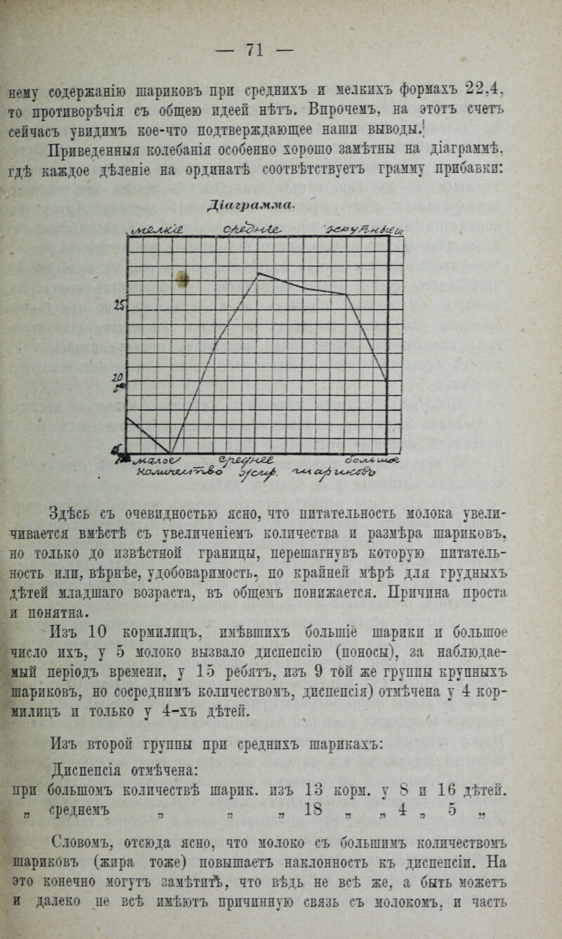 нему содержанію шариковъ при среднихъ и мелкихъ формахъ 22,4. то протпворѣчія съ общею идеей нѣтъ. Впрочемъ, на этотъ счетъ сейчасъ увидимъ кое-что подтверждающее наши выводы.' Приведенный колебанія особенно хорошо замѣтны на діаграммѣ. гдѣ каждое дѣленіе на ординатѣ соотвѣтствуетъ грамму прибавки: Діа грамма. Здѣсь съ очевидностью ясно, что питательность молока увели- чивается вмѣстѣ съ увелпченіемъ количества и размѣра шариковъ. но только до пзвѣстной границы, перешагнувъ которую питатель- ность или, вѣрнѣе, удобоваримость, по крайней мѣрѣ для грудныхъ дѣтей младшаго возраста, въ общемъ понижается. Причина проста и понятна. Изъ 10 кормплпцъ. пмѣвшпхъ болыпіе шарпкп и большой число ихъ, у 5 молоко вызвало диспепсію (поносы), за наблюдае- мый періодъ времени, у 15 ребятъ, изъ 9 топ же группы крупныхъ шариковъ, но сосреднпмъ колпчествомъ, дпспепсія) отмѣчена у 4 кор- ми л ицъ и только у 4-хъ дѣтей. Изъ второй группы при среднихъ шарпкахъ: Диспепсія отмѣчена: при болыпомъ колпчествѣ шарик, изъ 13 корм, у 8 п 16 дѣтеп. „ среднемъ в я „ 18 „ я 4 я 5 ,, Словомъ, отсюда ясно, что молоко съ большпмъ колпчествомъ шариковъ (жира тоже) повышаешь наклонность къ дпспепсіп. На это конечно могутъ замѣтпті, что вѣдь не всѣ же, а быть можетъ и далеко пе всѣ пмѣютъ прпчпнную связь съ молокомъ, и часть