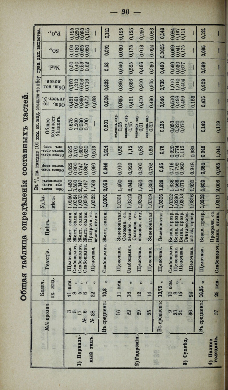 7 — 90 — ф 8 и а д д сб н о о о « •ІН Я о ч «: ф В о св ИГ Н ч о Н о О Въ °/„ на каждые 100 кон. ок. жид. столько-то вѣсу гран. даа. вещества 1 •Ѵа 0,125 0,250 0,105 0,141 0,125 0,125 0,250 0,083 0Д46 Л АО Л 0,084 0,167 0,111 0,121 -і 0,100 0,130 0,080 0,091 0,030 0,175 0,013 0,024 0,0605 0,069 0,041 0,175 ° 'РОД 0005СМ бобо 1 со ю о 0,640 0,525 0,466 0,330 0,490 0,560 0,530 0,677 о Й 1 Ю 1 о яэьои гоя 'Шуе 0,760 1,212 О ДНА и, СИЛ) 0,716 со см со о 0,860 0,666 0,910 0.505 ю о о^ со <~• —' О ООП» 1 о г-Гг-Гб со § 1 о X 'лээыіі -оя -ПІ90 0,451 0,661 0,472 0,088 0,506 0,835 0,451 0,410 0.490 0,546 0,510 0,498 0,499 0,153 шо *-* 1 о Общее колпчест. бѣлковъ. 0.675 1,200 0,030 0,100 о. И г-І О О 4 о « т 0,05 веленов. окр. 0,45 «еленов. евр. 0,01 зеленов. окр. ид/о 0,135 0,053 0,320 0,070 со о» ' ш-* 1—1 о о- іиэа ын -«л<Іо овхээь -жгон эвОДо 0,625 2,700 1,600 0^630 0,513 гН 3 8 2 $ 8 о -Г о б 0,78 0,920 0,774 1,115 0,982 0,948 ! 1,041 (Іоэн овхээь -игоя «9*1190 0,825 0800 0,747 0,867 0,990 0,846 0,910 0,929 0,800 0,762 0,85 0,71 о 0,792 0,960 0,948 0,854 0,965 -«аоххвхэо •хоти хіэ ьыгоя *№9о 1,450 Э ь» со ?39 § 2,059 1,460 2,049 1,650 1,352 1,628 1 ООО 1,000 1,566 2,075 1,930 1,802 2,006 Удѣл. вѣсъ. 1,0250 1,0324 1,0303 1,0306 1,0322 1,0301 1,0301 1,0312 1,0302 1,0309 1,0306 1,0290 1,0303 1,0316 1,0303 1,0317 (Г г . * о С і 3 Желт, солом. Желт, солом. Желт, солом. Желт, солом. Прозрачн. съ вѳлен. отлив. Желт, солом. Зеленоватая. Соломен, съ зеленов.отл. Соломен, съ зеленов. отл. Зеленоватая Зеленоватая. Безцв. прозр. Безцв. прозр. Безцв. прозр. Свѣтлосолом. цвѣта, прозр. Безцв. прозр. Прозрачн. съ зелен, отлнв. Реакція. Щелочная. Слабощелоч. Слабощелоч. Слабощелоч. Щелочная. Слабощелоч. в М • . «о * * а сЗ ев Я © СО Б 3 Э о о 4 5 ч ч о *2 © «о з | ег а Щелочная. Слабощелоч. Щелочная. Щелочная. Щелочная. Щелочная. Слабощелоч. ■ ■ -- - Колич. а О н *-* 00 Ю 00 см тн СМ г 5 * « - « Ц О гн СО СМ - яг'- - со осою ю м ся В* в о* 4 со ю Ь- СО СО со Въ среднемъ: 16 22 29 25 Въ среднемъ: г 9 23 24 36 Въ среднемъ: ^^^^ 2 в 2 * а н о «в И я ем св чх