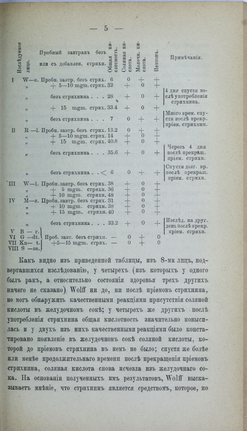 ч о Пробный завтракъ безъ п.ти съ добавлен, стрихн. ~ 3 о О о О ЛѴ—е. Пробн. завтр. безъ стрпх. 6 я -|~ 5—10 т§ш. стрпх. 32 оезъ стрихнина . 23 п К + 15 кцггп. стрпх. 33.4 безъ стрихнина ... 7 4. Пробн. завтр. безъ стрпх. 13.2 + 5—10 ш§т. стрпх. 14 4- 15 стрпх. 10.8 оезъ стрихнина оезъ стрихнина . . 35.6 < 6 0 0 1г + + О СЗ о 0 0 + 0 4- 4- III IV ѴѴ—1. Пробн.завтр. безъ стрпх. 38 „ +5 ш§т. стрихн. 36 „ 4-Ю тцпі. стрпхн. 48 М—2. Пробн. завтр. безъ стрпх. 31 „ 4-Ю гл§т. стрпхн. 38 „ +15 ш^ш. стрпхн. 40 + + оезъ стрихнина » 33.2 4- У В — г. ѵі а — й.ь. VII Кп— ѣ. VIII 8 —28. Проб. завт. безъ стрпхн. — 0 4-5—15 т§т. стрпх. — 0 + + Прпмѣчанія, 4 дня спустя по- слѣ употребленія стрихнина. Много врем, спу- стя пос.тѣ прекр. пріем. стрихнин. Черезъ 4 дня пос.тѣ прекращ. пріем. стрпхн. Спустя долг. вр. □ослѣ прекращ. пріеіг. стрпхн. + Пзслѣд. на друг- день послѣ прекр, пріем. стрпхн, Какъ впдно пзъ приведенной таблицы, пзъ 8-мп лпцъ. под- вергавшихся пзслѣдованію, у четырехъ (пзъ которыхъ у одного былъ ракъ, а относительно состоянія здоровья трехъ другпхъ ничего не сказано) ДѴоШ ни до, ни послѣ пріемовъ стрихнина, не могъ обнаружить качественными реакціямп прпсутствія соляной кислоты въ желудочномъ сокѣ; у четырехъ же другпхъ послѣ употребленія стрихнина общая кислотность значительно повыси- лась и у двухъ изъ нихъ качественными реакціями было конста- тировано появленіе въ желудочномъ сокѣ соляной кислоты, ко- торой до пріемовъ стрихнина въ немъ не было; спустя же болѣе или мѳнѣѳ продолжптельнаго времени послѣ прекращенія пріемовъ стрихнина, соляная кислота снова исчезла изъ желудочнаго со- ка. На основаніп полученныхъ пмъ результатовъ. ДѴоШ выска- зываетъ мнѣніе, что стрпхнинъ является средством^, которое, по