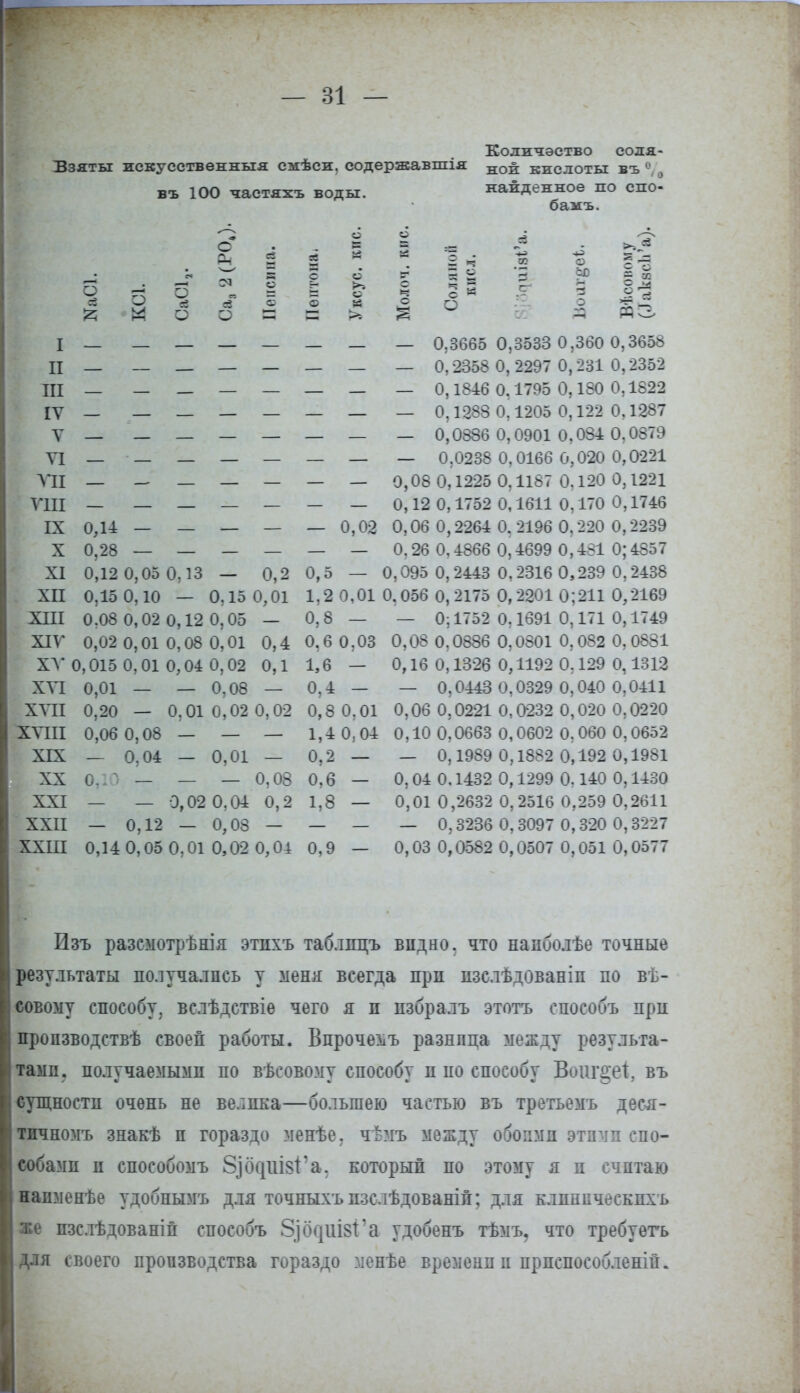 Количество соля- Взяты искусственный смѣси. содержавшая но-й; кислоты въ% въ 100 чаетяхъ воды. наиденное по спо- бамъ. т 1 0.3665 0,3533 0,360 0,3658 тт 11 — 0,2358 0, 2297 0, 231 0,2352 ТТТ 111 0,1846 0,1795 0,180 0,1822 1 \ — 0?1283 0.1205 0,122 0.1287 V 0,0886 0,0901 0.084 0,0879 ѴТ \ 1 — 0.0238 0,0166 0,020 0,0221 ѴТТ > 11 0,08 0,1225 0.1187 0.120 0,1221 ѴТТТ > 111 0,12 0,1752 0,1611 0.170 0,1746 IX о,и — — — — — 0,02 0,06 0,2264 0.2196 0.220 0,2239 X 0,28 0.26 0,4866 0,4699 0,451 0;4857 XI 0,12 0,05 0,13 — 0,2 0,5 — 0,095 0, 2443 0.2316 0,239 0,2438 XII 0,15 0,10 — 0,15 0,01 1,2 0,01 0.056 0,2175 0,2201 0;2Н 0/2169 XIII 0.08 0,02 0,12 0,05 — 0,8 — — 0;1752 0,1691 0,171 0,1749 XIV 0,02 0,01 0,08 0,01 0,4 0.6 0,03 0,08 0,0886 0,0801 0,082 0,0881 XV 0,015 0,01 0,04 0,02 0,1 1,6 - 0,16 0,1326 0,1192 0,129 0,1312 XVI 0,01 — — 0,08 — 0,4 — — 0,0443 0,0329 0,040 0,0411 XVII 0,20 — 0,01 0,02 0,02 0,8 0.01 0,06 0,0221 0,0232 0,020 0,0220 XVIII 0,06 0,08 — — — 1,4 0,04 0,10 0,0663 0,0602 0,060 0,0652 XIX — 0,04 — 0,01 — 0.2 — — 0,1989 0,1882 0,192 0,1981 XX о,:л< — — — 0,08 0,6 - 0,04 0.1432 0,1299 0.140 0,1430 XXI — — 0,02 0,04 0,2 1,8 — 0,01 0,2632 0,2516 0,259 0,2611 XXII — 0,12 — 0,08 — — 0.3236 0, 3097 0, 320 0, 3227 XXIII 0,14 0,05 0,01 0,02 0,04 0,9 — 0,03 0,0582 0,0507 0,051 0,0577 Изъ разсыотрѣнія этпхъ таблпцъ впдно. что напболѣе точные результаты получались у меня всегда при нзслѣдованіп по вѣ- еовому способу, вслѣдствіе чего я п пзбралъ этотъ епособъ при пропзводствѣ своей работы. Впрочемъ разнпца между результа- тами, получаемымп по вѣсовому способу п по способу Воіігаеі, въ сущности очень не велпка—большею частью въ третьемъ деся- тичномъ знакѣ и гораздо менѣе. чѣмъ между обоими этими спо- собами и способомъ §і(Х|ііі$Га. который по этому я и считаю напменѣе удобнымъ для точныхъпзслѣдованіп; для клпнпческпхъ же пзслѣдованій епособъ 8](М}1Ш1'а удобенъ тѣмъ. что требуетъ для своего производства гораздо менѣе времени и приспособлен^.