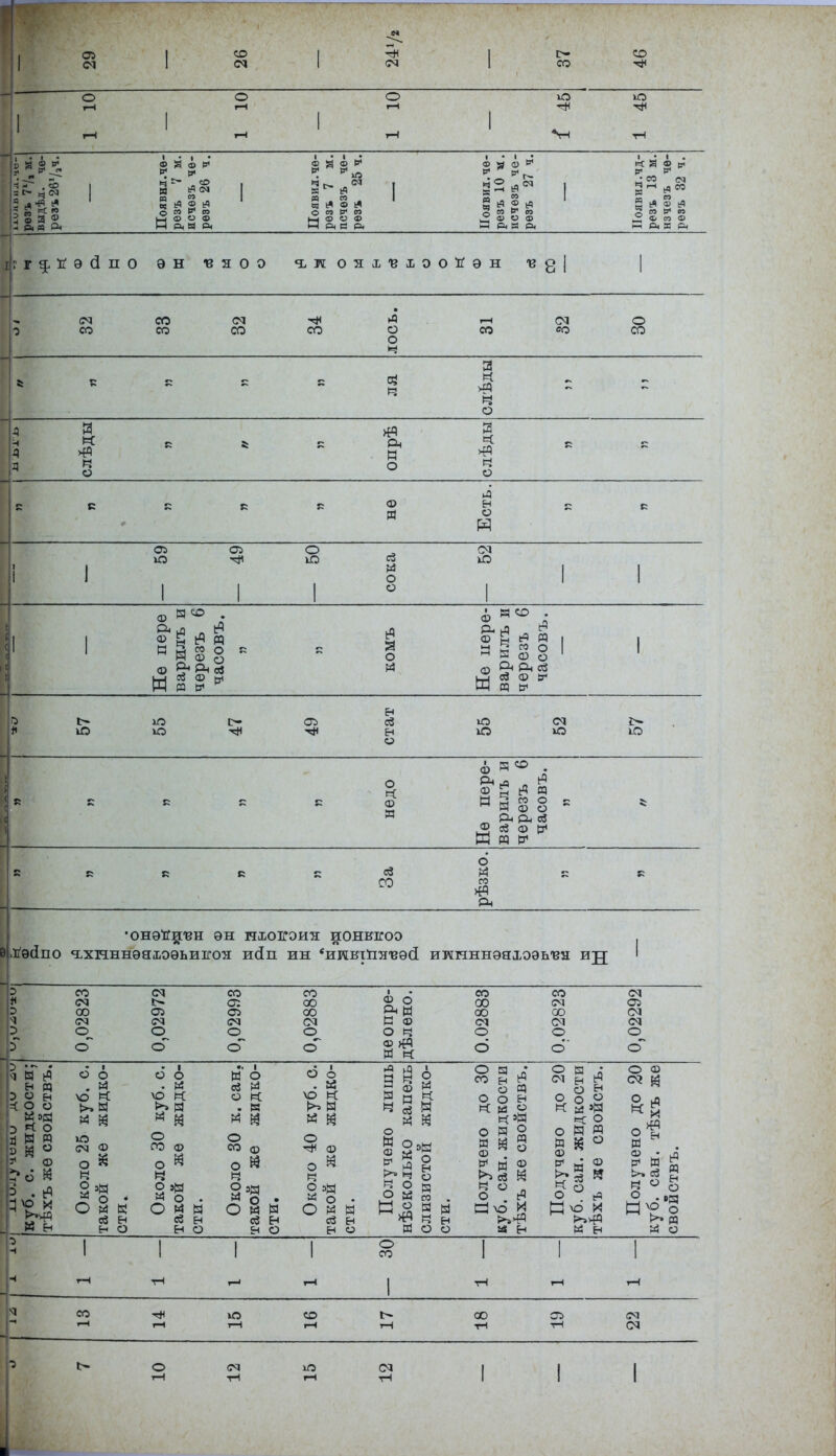 1 Оі 1 СО 1 ^ 1 <м С— со со о і-Н о о ю ю 1 1-1 ! ТЧ » * 2 Г- ы СМ о ё да е- 4=- .« н ^ <м § й да й 1 в У ф № « . со ч © Л я ^ » 1 к Я о г р. рі 2 ьч « =я 5 05 Р* со О я Р1 » и ф О Ф О 09 Р* » |2 ф о < млел О 05 (о ,2 да о да и й Я й ,2 да со да и й Я й ѳ н -в Я 0 0 1К В 8І 1 со со <м СО СО со лось г-н СМ со со о со ей щ й ч о Г н Ц ч слѣды опрѣ 3 « о с ф я А О и ОЭ ОЗ О ю сока см ю І 1 1 1 1 1 1 1 || 1 Не пері варилъ черезъ часовъ комъ Не иері варилъ черезъ часовъ 1 Ю ю г— о ^ стат Ю СМ ю ю г> ю <Ь к «о . с недо Не пері варилъ черезъ часовъ с оЗ со 6 со •онѳйи/ен ѳн нхоііэия: ИОНКІГОО |ігэйпо «ЬХГІННѲЯХОѲЬИІГОЯ И(ІП ин ' ииктпя-еэсі ИИНННЭЯІ.ЭЭЬТЗЯ ИД 1 э 0,02823 0,02972 0,02993 0,02883 ыеопре- дѣлено. 0.02883 0.02823 0,02292 Ч Н сЧ Ь о в < о о Ь о \* 5 8 3» ф ! йен о о . й >. N й Н о к 3 ^ О й о о • Й \о « * I о 00 ф о « ОНИ ее & н о К о оЗ Й о « . к й н о со со о И ч о ад и о • О к (я се н <Н о о о . я « й о ^ ф о И И! О эМ й О О я се ен 5 ° о й Ц ° СО ЕН й О Щ О О Е-і Ч 5Н ОНО 3 * 8 № И ф >>се Й О с Сю И о в • о О о « н: о о Н М 58° о Ф о - л ь»» се 72 а н 1 I 1 1 о со 1 1 ч гН ■н т-Н 1 •н І-Н тН СО г-Н ю г-Н СО і-Н 1—1 со тн СП) см 9 1> от см тН ю 1—1 см 1 1 1