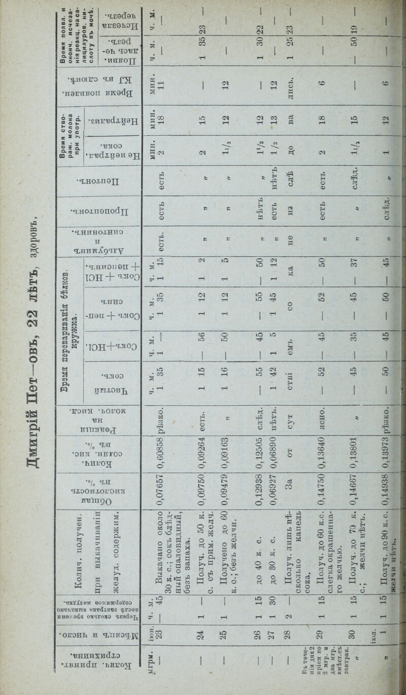 Время появл. и оконч. исчеза- ла реакц. на са- лицилуров. ки- слоту въ мочѣ. •діеэсіэь <ВІГ8ЭЬОН я , 1 II 1 \? со см со о: С4 (М 54 тН -ѲЬ К] ГІ I) 1 | іО о ю о 5! СО СО (М іО 1 III 1 м -Н I—1 I—1 1 1 •нэігавоп шмэсід; §3 | о, , д | | Время ство- раж. молока при употр. •еиг-вйхиэн 5 СО Ю <М (М М Й 00 Ю 54 5 тН -НгН тНт-НП і-І гН тН •'ВЯОЭ 'ІГІЗОТХИЭН ЭД Н 54 СЯтН -н 54 тН -Н •члзохпѳп б * * * 1 ч 2 й о 4ч з о « ф К аз о •1.НОІПѲПОЙП есть я нѣтъ есть ИЗ есть слѣд. •«хнинохниэ и «ьнитеііолгѵ ф гі о я ►=* *3 и МГІ м • м л о К О И К о Рі ЧЖИОПѲП -\- ЮН + ™э Ю 54 іО 054 О С~ 1С ^ Ю -Н Ю СО ^ и , м | , , Ч.НИО -пѳа -\- Ч.ЯОО Ю ОаС4 іОю 54 Ю О •СО тНтН Ю-т^ Ю Ю 2 о ы т* \ V 1 1 1 I СО О хО Ю О ю ^ 1 юю -^^^со^ ^ II 1 - 8 1 1 1 •яѵяоэ лнхои^ Ю Ю СО О 54 <М Ю О •СО Н тН Ю-^'-н ю Ю- 'ЕОИН -ЬОІГОК ■ен кіпя-вэд рѣзко. есть. слѣд. нѣтъ. сут ясно. II рѣзко. '°/о •оия -нкгоо •ьиігозі 0,60858 0,09264 0,09163 0,12505 0,06890 от 0,13640 0,13801 0,13973 чхэонхоігоия: 0,07657 0,09750 0,09479 0,12938 0,06927 За 0,14750 0,14667 0,14938 Колич. цолучен. при выкачиваніи желуд. содержим. Выкачано около 30 к. с; сокъ блѣд- ный опаловидный, безъ запаха. Получ. до 50 к, с. съ прим. желч. Получено до 60 к. с; безъ желчи. до 40 к. с. до 30 Е. с. Получ. лишь нѣ- сколько капель сока. Получ. до 60 к.с. слегка окрашенна- го желчью. Получ. до 70 к. е.; желчи нѣтъ. Получ. до90 к. с. желчи нѣть. ••вяІШіяж ѳокнжйэИоо онтгмзяіча иятгііяве фігооіі инѳр ѳсія ояигояо геѳйэ^ . Ю II Ю О I іЛ ю ю 3 II т-і СО 1 тН тН -Н Р | ,_| Н Н N тН т-І і-1 •оіхоиь И «ьпкэ^-і^ Зсо Ю СО ОО О ©ЧтН .§54 С\? 54 СЧ 54 54 54 СО д ВНИНХИЙХЭ •ХВНИЙП 'ЬИІГО^ мгрм. Г.ъ тѳче- нія дня 2 нріом по 2 мгр. и дна мгр. вмѣст.съ завтрак. іі