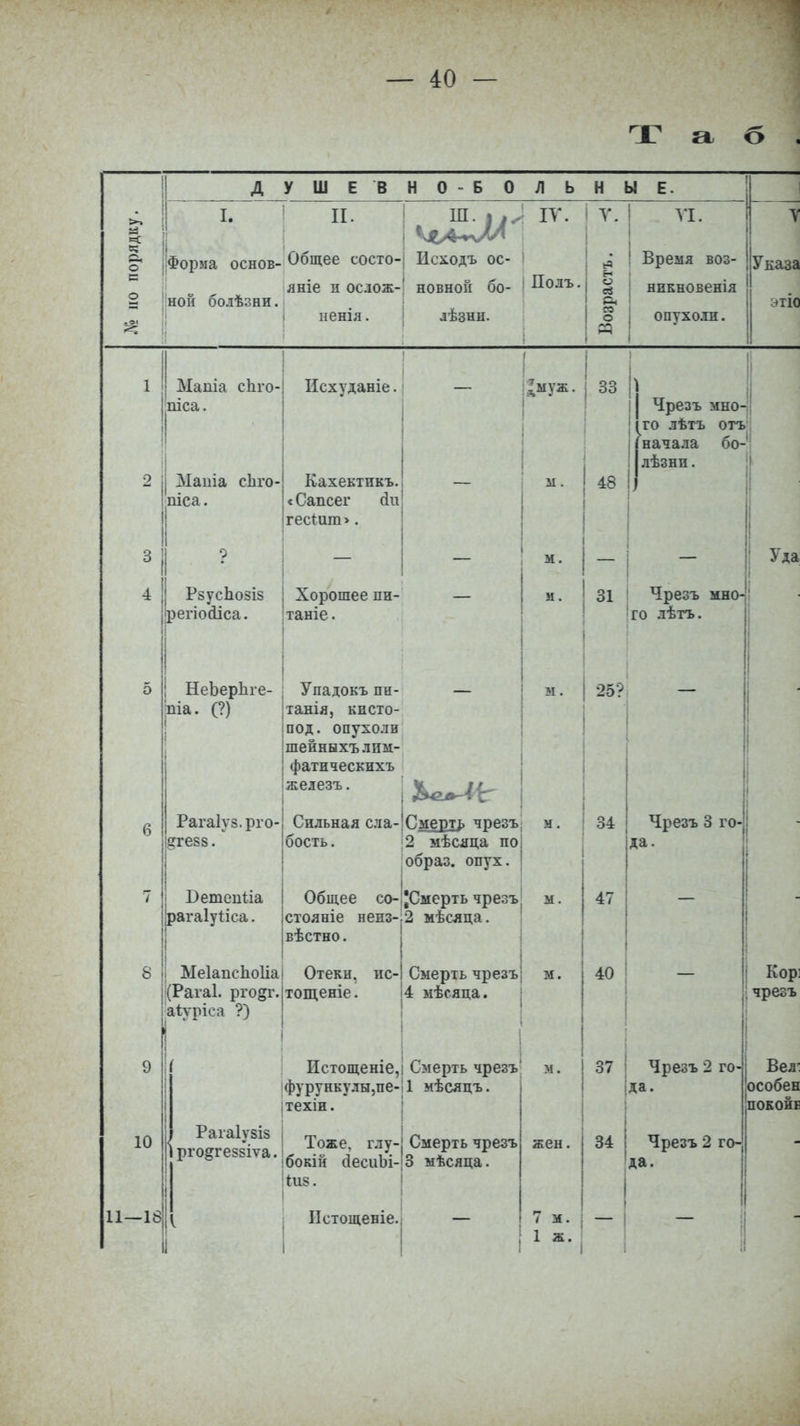 Таб. А У Ш Е В НОВО Л ь Н Ы Е. к I. П. IV. 1 V ѴТ ч [Форма основ- Общее состо- Исходъ ос- Время воз- Ѵкяаа яніе и ос.іож- новной бо- ііолъ. 0 ОЙ никновенія о нон оолѣзни. лѣзнн. этіо ненія. о М опухоли. 1 Мапіа спго- Исхуданіе. _ *муж. | 33 ) Чрезъ мно- I ^ ШСсі. іго лѣтъ отъ 1 (начала бо- 1 лѣзни. 1 о 11 а лсік 111Ь Ь. м. 48 ) піса. «Сапсег йіі гесШт >. 3 ? — — м. Уда 4 РзусЪозіз Хорошее пи- — И . 31 Чрезъ мно- регіоЫіса. таніе. го лѣтъ. 5 НеЬерЬге- Упадокъ пи- — м. 25? — ТЯТТ1Я к'ПРТП- под. опухоли шейныхълпм- фатическихъ железъ. 6 Рагаіуз. рго- Сильная сла- Смедть чрезъ м. 34 Чрезъ 3 го- - дге58.ѵ бость . 2 мѣсяца по да. образ, опух. 7 І)етепііа Общее со- {Смерть чрезъ м. А - 4 / _ рагаіутіса. стояніе неиз- 2 мѣсяца. вѣстно. МеІапсЬоІіа Отеки, ис- Смерть чрезъ м. 40 Кор | (Рага1. рго§г. тощеніе. 4 мѣсяца. чрезъ аіуріса ?) 9 Истощеніе, Смерть чрезъ м. 37 Чрезъ 2 го- Бел- фурункулы,пе- 1 мѣсяцъ. да. особен техіи. ПОКОЙЕ 10 1 Рагаіувій Тоже, глу- • Смерть чрезъ жен. 34 Чрезъ 2 го- ірго^геззіѵа. боки* десиЫ- 3 мѣсяца. да. 1 кцв. 11—18 1 ІІстощеніе. 7 м. -| - І 1 1,ѵ| я 1 1