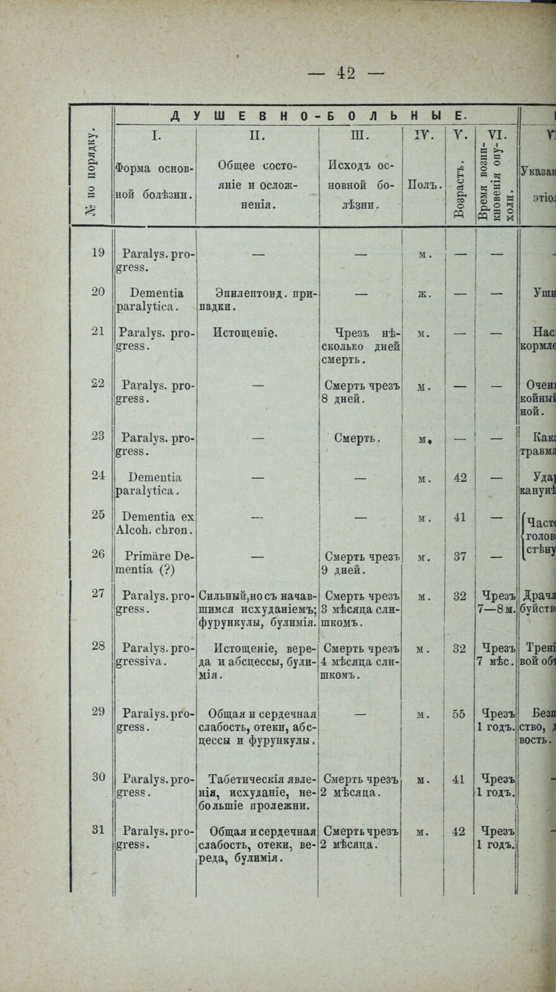 ДУШЕВНО- БОЛЬ Н Ы Е. « вд Р< О И о I. Форма основ- нпіт пл тт'Ьчтттх И. Общее состо- яніе б ослож- ненія. ИТ. Исходъ ос- новной бо- лѣзни. ІУ. Полъ. У. іЯ н о ев Рн СО О Время возни- кновенія опу-^5 холи. ГЗ Указав ЭТІО] 19 Рагаіуз.рго- ^гезз. ■ «и. - м. і - - 20 Т) АТП оп Ьо рагаіуііса. ^ПГТТТОТТТАТ* 7Т ТТГЧТГ— О Иііѵі С Л А Ѵи Д • ІірИ падки. — ж. — _ УШБ 21 Рагаіуз. рго- §гезз. Истощеніе. Чрезъ нѣ- сколько дней смерть. м. — Нас кормле 22 Рагаіуз. рго- §гезз. Смерть чрезъ 8 дней. м. — Очен] койныі ной. 23 Рагаіуз. рго- дгезз. Смерть. м. Как: травма 24 Бетепііа рагаіуііса. — м. 42 Уда] канун! 25 26 ВетепМа ех АІсоЬ. спгоп. Ргітаге Ве- шешіа {?) — Смерть чрезъ 9 дней. м. м. 41 37 ■ • ІЧаси {голов Істѣну 27 Рагаіуз. рго- §гезз. Сильный,носъ начав- шимся исхуданіемъ; фурункулы, булимія. Смерть чрезъ 3 мѣсяца сли- шкомъ. м. 32 Чрезъ 7—8 м. Драчл буйстю 28 Рагаіуз. рго- дгеззіѵа. Истощеніе, вере- да и абсцессы, були- мія. Смерть чрезъ 4 мѣсяца сли- шкомъ. м. 32 Чрезъ 7 ыѣс. Трені вой обі 29 Рагаіуз.рго- §гезз. Общая и сердечная слабость, отеки, абс- цессы и фурункулы, м. 55 Чрезъ 1 годъ. Безо ство, } вость. 30 Рагаіуз.рго- ^гезз. Табетическія явле- нія, исхуданіе, не- бо льшіе пролежни. Смерть чрезъ 2 мѣсяца. м. 41 Чрезъ 1 годъ. _ 31 Рагаіуз.рго- ^гезз. Общая и сердечная слабость, отеки, ве- реда, булимія. Смерть чрезъ 2 мѣсяца. м. 42 Чрезъ 1 годъ.