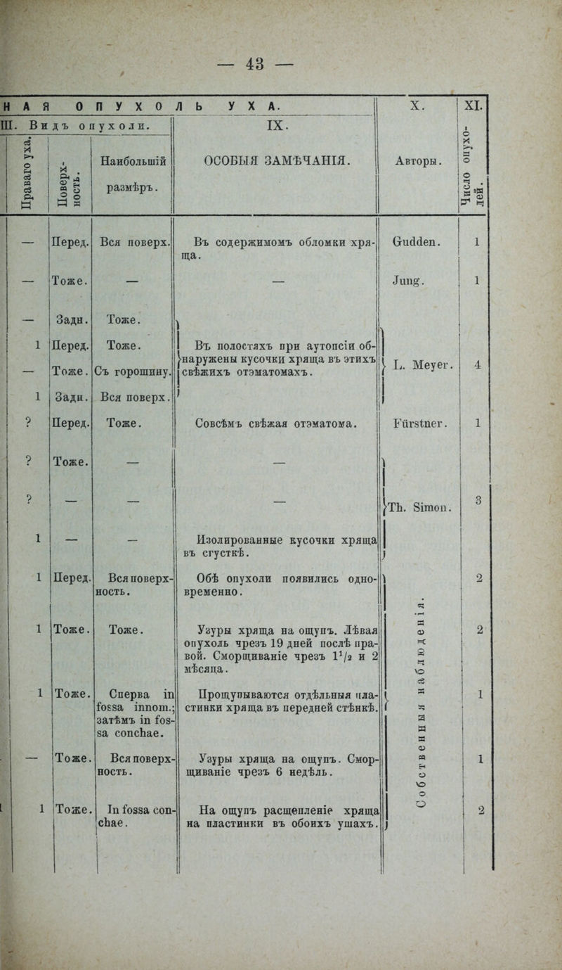 Н А Я 0 П У X О ЛЬ УХА. X. XI. Ш. Ви дъ опухоли. IX. і о уха. ■ Наибольшій ОСОБЫЯ ЗАМѢЧАНІЯ. Авторы. онух< Праваі Поверз ность. размѣръ. Число лей. — Перед. Вся поверх. Въ содержимомъ обломки хря- ща. (тткЫеп. 1 — Тоже. 1 Задн. Тоже. 1 Перед. Тоже. Тоже. Съ горошину. Въ полостяхъ при аутопсіи об- наружены кусочки хряща въ этихъ |свѣжихъ отэматомахъ. 1 [> Ъ. Меуег. 1 4 і і оадн. Вся поверх. 1 і ? Перед. Тоже. Совсѣмь свѣжая отэматома. Гйгзіпег. 1 ' ? 1 Тоже. — ? — — — ^ТЬ. 8ітоп. 3 1 Изолированные кусочки хряща въ сгусткѣ. 1 1 Перед. Вся поверх- ность . Обѣ опухоли появились одно- временно. 2 1 Тоже. Тоже. Узуры хряща на ощупъ. Лѣвая опухоль чрезъ 19 дней послѣ пра- вой. Сморщиваніе чрезъ и 2 мѣсяца. я а> о ч 2 1 Тоже. Сперва іп іЪ88а іппот.; затѣмъ іп {ва- за сопсЬае. Прощупываются отдѣльныя пла- стинки хряща въ передней стѣнкѣ. \ : я я и 1 Тоже. Вся поверх- ность . Узуры хряща на ощупъ. Смор- щиваніе чрезъ 6 недѣль. б с т в е 1 1 1 Тоже. Іп іозза соп- сЬае. На ощупъ расщепленіе хряща на пластинки въ обоихъ ушахъ. о ) 2