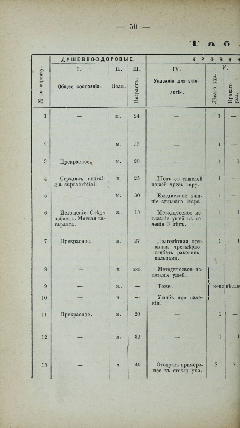 Т а <5 ДУШЕВНО-ЗДОРОВЫЕ. К Р 0 В я н >> I. II. ш. IV. V. № по поряди Общее состояніе. Поль. Возрастъ. Указанія для этіо- логіи. Лѣваго уха. Праваго уха. 1 — м. 24 1 2 м. 35 1 3 Прекрасное. м. 28 1 1 4 Страдалъ пеигаі- діа зиргаогЫЫ. м. 25 1-11 С/л & \/ т> 1 л /и с.і и >і ношей чрезъ гору. 1 — 5 м. 30 Ежедневное влія- ніе сильнаго жара. 1 — 6 Истощеніе. Слѣды побоевъ. Мягкая ка- таракта . ж. 13 Методическое ис- тязаніе ушей въ те- чете 3 лѣтъ. 1 1 7 Прекрасное. и. 27 Долголѣтняя при- вычка чрезмѣрно сгибать раковины пальцами. 1 1 8 — м. юн. Методическое ис- тязаніе ушей. 9 ж. Тоже. неиз вѣстн 10 м. Ушибъ при паде- ніи. 11 Прекрасное. и. 20 1 12 и. 32 1 1 13 м. 40 Отодралъ примерз- шее къ стеклу ухо. у