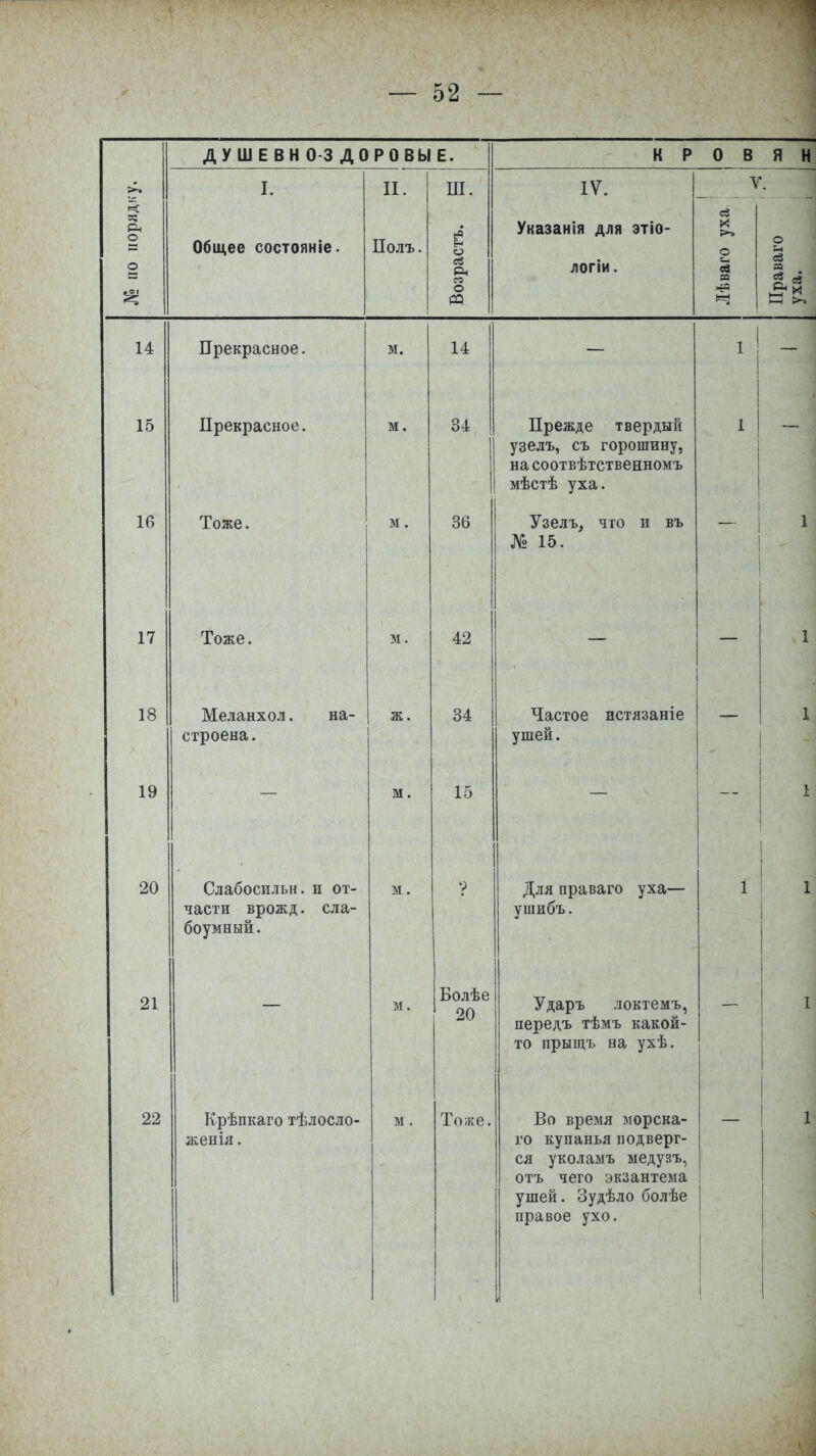 ДУШЕВНО-ЗДОРОВЫЕ. К Р 0 В Я Н I. II. ш. IV. V. её Рч Указанія для этіо- уха о о Общее состояніе. Полъ. Возраст' логіи. Лѣваго Праваго уха. 14 Прекрасное. м. 14 і1 15 Прекрасное. м. 34 Прежде твердый узелъ, съ горошину, на соотвѣтственномъ мѣстѣ уха. 1 16 Тоже. м. ОС' Узелъ, что и въ № 15. — 17 Тоже. м. 42 1 18 Меланхол. на- строена. ж. 34 Частое истязаніе ушей. — 1 19 м. 15 1 20 Слабосильн. и от- части врожд. сла- боумный . м. ? Для праваго уха— ушибъ. 1 1 21 м. Болѣе 20 Ударъ локтемъ, I передъ тѣмъ какой- то прыщъ на ухѣ. 22 Крѣпкаго тѣлосло- женія. м. То;ке. Во время морска- го купанья подверг- ся уколамъ медузъ, отъ чего экзантема ушей. Зудѣло болѣе правое ухо. 1