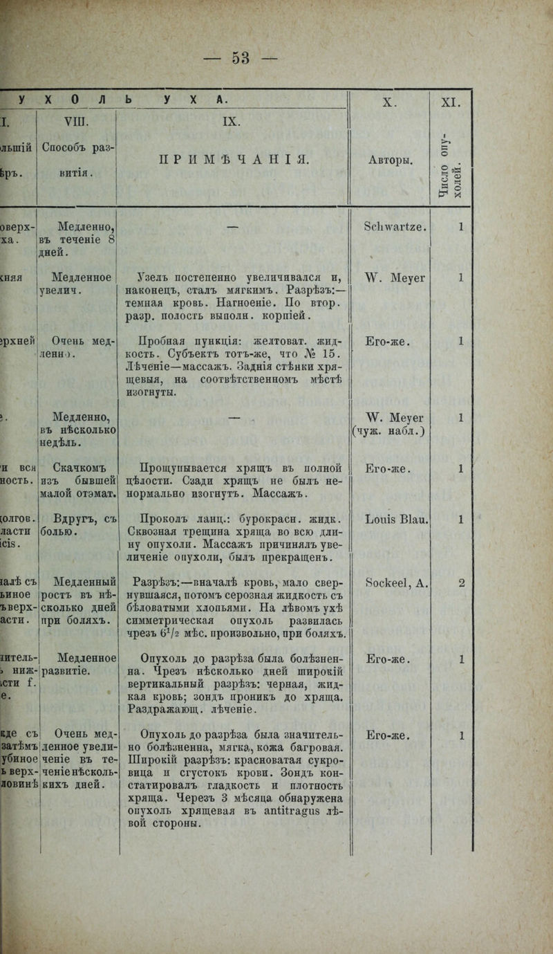 У X 0 Л Ь УХА. X. XI. I. ѵш. IX. льшій іръ. Способъ раз- витая . П Р И М Ѣ Ч А Н I Я. Авторы. Число опу- холей . оверх- ха. Медленно, въ теченіе 8 дней. ЗсЬтѵагіге. 1 шяя 1 ' 1 1 Медленное увелич. Узелъ постепенно увеличивался и, наконецъ, сталъ мягкимъ. Разрѣзъ:— темная кровь. Нагноеніе. По втор, разр. полость выполн. корпіей. Меуег 1 фхней Очень мед- ленно. Пробная пункція: желтоват, жид- кость. Субъектъ тотъ-же, что № 15. Лѣченіе—массажъ. Заднія стѣнки хря- щевыя, на соотвѣтственномъ мѣстѣ изогнуты. Его-же. 1 Медленно, въ нѣсколько недѣль. (чуж. набл.) 1 и ВСЯ ноеть. Скачкомъ изъ бывшей малой отэмат. Прощупывается хрящъ въ полной цѣлости. Сзади хрящъ не былъ не- нормально изогнутъ. Массажъ. Его-же. 1 ДОЛГОВ. ласти СІ8. Вдругъ, съ болью. Проколъ ланц.: бурокрасн. жидк. Сквозная трещина хряща во всю дли- ну опухоли. Массажъ причинялъ уве- личеніе опухоли, былъ прекращенъ. Ьоиіз Віаи. 1 іалѣ съ ьиное ъверх- асти. Медленный ростъ въ нѣ- сколько дней при боляхъ. Разрѣзъ:—вначалѣ кровь, мало свер- нувшаяся, потомъ серозная жидкость съ бѣловатыми хлопьями. На лѣвомъухѣ симметрическая опухоль развилась чрезъ б1/2 мѣс. произвольно, при боляхъ. Воскееі, А. 2 іитель- » ниж- юти і*. е. Медленное развитіе. Опухоль до разрѣза была болѣзнен- на. Чрезъ нѣсколько дней іпирокій вертикальный разрѣзъ: черная, жид- кая кровь; зондъ проникъ до хряща. Раздражающ. лѣченіе. Его-же. 1 аде съ затѣмъ убиное ь верх- ловинѣ Очень мед- ленное увели- ченіе въ те- ттриір НѢОКП7ГТ.- .кихъ дней. Опухоль до разрѣза была значитель- но болѣзненна, мягка, кожа багровая. Широкій разрѣзъ: красноватая сукро- статировалъ гладкость и плотность хряща. Черезъ 3 мѣсяца обнаружена опухоль хрящевая въ апШга§іі8 лѣ- вой стороны. Его-же. 1
