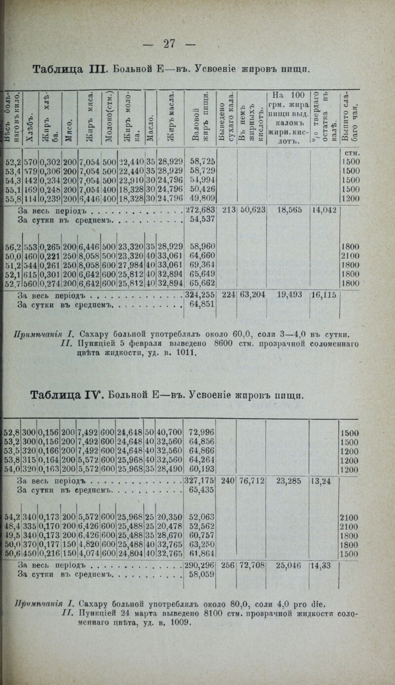 ш — 27 - Таблица III. Больной Е—въ. Усвоеніе жировъ ппщп. Вѣсъ Ооль-| наго въ кило. Хлѣбъ. ч ев Си Я . о Мясо. Жиръ мяса. Молоко(стм.) Жиръ моло- ка. Масло. I Жиръ масла. Валовой жиръ пищи. Выведено сухаго кала. Въ немъ жирныхъ кислотъ. На 100 грм. жира пищи выд. каломъ жирн. кис- лотъ. °/о твердаго остатка въ калѣ. Выпито сла- баго чая. 52,2 53,4 54.3 55,1 55,8 570 579 442 169 414 0,302 0,306 0,234 0,248 0,239 200 200 200 200 200 і 7,054 500 7,054 500 7,054,500 7,054І400 6,446|400 22,440 22,440 22,910 18,328 18,328 35 35 30 30 30 28,929 28,929 24,796 24,796 24,796 58,725 58,729 54^994 50,426 49,809 стм. 1500 1500 1500 1500 1200 За весь періо За сѵтки къ ( 272,683 54,537 58,960 64,660 69,364 65,649 65,662 213 50,623 18,565 14,042 1800 2100 1800 1800 1800 56,2 50,0 51,2 52,1 52,7 553 460 544 615 560 0,265 200 0,221 250 0,261 250 0,301 200 0,274І200 6,446 8,058 8,058 6,642 6,642 500 500 600 600 600 23,320 23,320 27,984 25,812 25,812 35 ю 40 40 40 28,929 33,061 33,061 32,894 32,894 324,255 64,851 224 63,204 19,493 16,115 Лримѣчапгя I. Сахару больной употреблялъ около 60,0, соли 3—4,0 въ сутки. Л. Пункціей 5 февраля выведено 8600 стм. прозрачной соломеннаго цвѣта жидкости, уд. в. 1011. Таблица ГѴ\ Больной Е—въ. Усвоеніе жпровъ пищп. 52,8 53,2 53,5 53,8 54,0 300 0,156 300 ЗГ20 0,166 3150.164 3200.163 200 200 200 200 200 7,492 7,492 7.492 5,572 5.572 600 600 600 600 600 24,648 24,648 24,648 25,968 25,968 40,700 32,560 32,560 32,560 28,490 72,996 64,856 64.866 64,264 60,193 За весь періодъ . . , . За сутки въ среднемъ. 54,2 340 48,4 335 49,51340 50.0 370 50,61450 0,173)200 5,572 600 0,170 200 6,426 600 0,173 200 6,426 600 0,177І150 4,820 600 0.21б|і50|4,074|600 25.968 25',488 25,488 25,488 24,804 20,350 20.478 28,670 32,765 32,765 327,175 65,435 52,063 52,562 60,757 63,250 61,864 240 1500 500 1200 1200 1200 76,712 23,285 13,24 2100 2100 1800 1800 1500 За весь періодъ . . . . За сутки въ среднемъ. 290,296 58,059 256 72.708 25,046 14,33 Лрѵмѣчанія I. Сахару больной употреблялъ около 80,0, соли 4,0 рго аіе. //. Пункціей 24 марта выведено 8100 стм. прозрачной жидкости соло- меннаго цвѣта, уд. в, 1009.