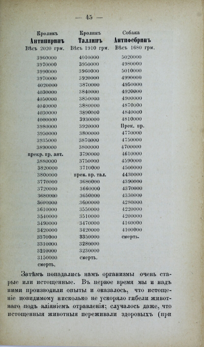 Кроликъ Кроликъ Собака Антішщшнг Таллинъ АнтпФебрішъ Вѣсъ 2020 грм. Вѣсъ 1910 грм. Вѣсъ 1680 грм. 3960000 4010000 5020000 3970000 3950000 4980000 3990000 3960000 5010000 3970000 3920000 4990000 4020000 3870000 4950000 4030000 3840000 4920000 4050000 3850000 4900000 4040000 3880000 4870000 4030000 3890000 4840000 4000000 3930000 4810000 3980000 3920000 Прек. пр. 3950000 3800000 4770000 3935000 3870000 4750000 3890000 3800000 4700000 прекр. пр. ант. 3790000 4610000 3880000 3750000 4590000 3820000 3710000 4500000 3800000 іірѳк. пр. тал. 4430000 3770000 3680000 4390000 3720000 3660000 4370000 3)680000 3650000 4330000 3600000 3600000 4280000 3610000 3550000 4220000 3540000 3510000 4200000 3490000 3470000 4160000 3420000 3420000 4100000 3370000 3350000 смерть. 3310000 3280000 3210000 3230000 3150000 смерть. смерть. Затѣмъ попадались намъ организмы очень ста- рые или истощенные. Въ первое время мы и надъ ними производили опыты и оказалось, что истоще- ніе повидимому нисколько не ускоряло гибели живот- наго подъ вліяніемъ отравленія; случалось даже, что истощенныя животныя переживали здоровыхъ (при