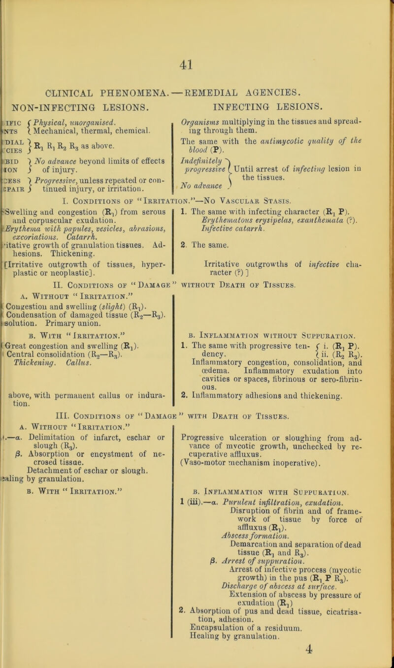 CLINICAL PHENOMENA.—REMEDIAL AGENCIES. NON-INFECTING LESIONS. INFECTING LESIONS. uric (Physical, unorganised. iNTs (. Mechanical, thermal, chemical. i CiES } ^3 as above. FBiD ■) No advance beyond limits of eifects ION ) of injury. CESS ■) Progressive, unless repeated or con- JPAIR ) tinned injury, or irritation. I. Conditions or ■Swelling and congestion (R,) from serous and corpuscular exudation. ^Erythema with papules, vesicles, abrasions, excoriations. Catarrh. ■itative growth of granulation tissues. Ad- hesions. Thickening. [Irritative outgrowth of tissues, hyper- plastic or neoplastic]. II. Conditions or “Damage A. Without “ Iemtation.” . Congestion and swelling {slight) (R^). Condensation of damaged tissue (Rj—R3). solution. Primary union. B. With “ Ireitation.” Great congestion and swelling (Rj). I Central consolidation (Rj—R3). Thickening. Callus. above, with permanent callus or indura- tion. III. Conditions or “Damage A. Without “Irritation.” I.—a. Delimitation of infarct, eschar or slough (R3). jS. Absorption or encystment of ne- crosed tissue. Detachment of eschar or slough, dialing by granulation. B. With “ Irritation.” Organisms multiplying in the tissues aud spread- ing through them. The same with the antimycotic quality of the blood (P). Ind^nitely ^ progressive [Until arrest of infecting lesion iu f the tissues. No advance 2. The same. Irritative outgrowths of infective cha- racter (?) ] without Death or Tissues. B. Inflammation without Suppuration. 1. The same with progressive ten- ( i. (Rj P). dency. [ii. (Rj R3). Inflammatory congestion, consolidation, and oedema. Inflammatory exudation into cavities or spaces, fibrinous or sero-fibrin- ous. 2. Inflammatory adhesions and thickening. ” WITH Death or Tissues. Progressive ulceration or sloughing from ad- vance of mycotic growth, unchecked by re- cuperative aflluxus. (Vaso-motor mechanism inoperative). B. Inflammation with Suppuration. 1 (iii).—a. Purulent infiltration, exudation. Disruption of fibrin and of frame- work of tissue by force of aflluxus (R,). Abscess formation. Demarcation and separation of dead tissue (R, and Rj). Arrest of suppuration. Arrest of infective process (mycotic growth) in the pus (R, P Rj). Discharge o f abscess at sttrface. Extension of abscess by pressure of e.xudation (R,) 2. Absorption of pus and dead tissue, cicatrisa- tion, adhesion. Encapsulation of a residuum. Healing by granulation. “Irritation.”—No Vascular Stasis. 1. The same with infecting character (Rj P). Erythernatoxis erysipelas, exanthemata (?). Infective catarrh. 4