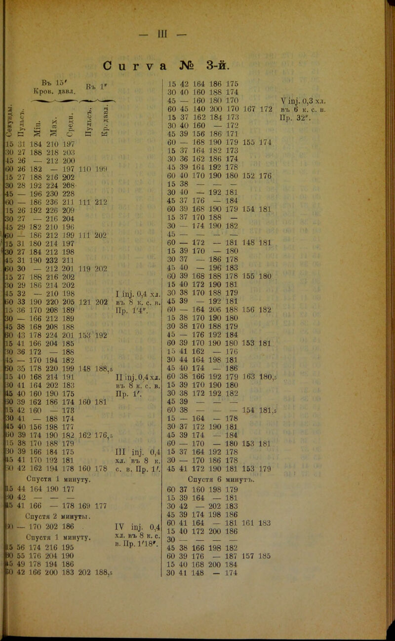 «< с'- С и Г V а № 3-й. Въ 15' Кров. давл. X а Нь I' (О т о св >. а. 15 ;Л 184 210 197 {О 27 188 218 :^0.-і 5 26 — 212 200 (ІО 26 182 — 197 I К) 1НѴІ 27 188 216 202 28 192 224 2Ѳ8 — 196 230 228 — 186 236 211 111 212 26 192 226 209 27 — 216 204 29 182 210 196 — 186 212 199 111 202 31 180 214 197 27 184 212 198 31 190 232 211 30 — 212 201 119 202 27 188 216 202 29 186 214 202 32 — 210 198 33 190 220 205 121 36 170 208 — 166 212 38 168 208 43 178 224 41 166 204 36 172 — — 170 194 35 178 220 40 168 214 41 164 202 40 160 190 39 162 186 42 160 — 41 — 188 40 156 198 39 174 190 38 170 188 39 166 184 41 170 192 42 162 194 Спустя 1 44 164 190 42 — — — І5 41 166 — 178 169 177 Спустя 2 минуты. ]() _ 170 202 1 86 . Спустя 1 минуту. 15 56 174 216 195 Ю 55 176 204 190 15 49 178 194 186 !0 42 166 200 183 202 188,5 5 30 Ц5 60 15 30 45 60 5 30 45 60 15 О 45 60 5 30 45 50 15 Ю 45 ВО 115 ',0 45 ■ІО 115 О \І5 ІІО 5 30 Из И) 15 ІіО 202 189 189 188 201 153'192 185 188 182 199 148 188,8 191 183 175 174 160 181 178 174 177 182 162 176, л 179 175 ПІ 181 хл. 178 160 178 с. минуту. 177 I ІП^. 0,4 хл. въ 8 к. с. в. Пр. 1'4. II 1п].0,4хл, въ 8 к. с. в. Пр. 1'. іп^. 0,4 въ 8 к. 5. Пр. 1'. IV іп]. 0,4 хл. въ 8 к. с. в. Пр. 1'18'. 1 К /ІО іо 4^ 1 ІІЛ 1 Ліі І04 ЮЬ 1 7 1 1 0 О/л Л Л ОК) 4:1) 1ои ІОО 1 7/1 1/4 Л к 1 ои юи 1 7А 1 /и і?л л к Ы) 40 ни лю 1 7А 1 /и 1 /?7 1 0( ІО О і 10^і 104 1 7Ѵ 1011 — 1 70 1 / .с Л к ^^ 40 ОУ 100 ІоО 171 \ 11 ОѴ — 1йЯ 1 ОА іоо 1ми 1 70 1 / У 1 к ^ 100 \ 7 -1 15 37 164 182 173 30 36 162 186 174 40 ОІ7 104 1*7/ 1 7Я 1 / о ои -ли І7А 1ОП і IV ІИи 1 ЯП юи 1 (іО 1 7Й 1/0 10 оо ОѴ -гУ Л 00 —- ІУл 1 Я1 ІОІ Л.К 47 40 о і 1 1 о 1 ял 104 1ЙЯ 1ОП іоо 1уи 170 1 / У 1 ^чА 104 1 Я1 101 1 с; 47 17А 1ЯЯ 1(4 ІОо ои — 1 1 74. 1 ОП 1/4 1уи 1 ЯО 10/ 4:0 — оі; — 1 / й — 1 Я1 101 1 /1Я 140 1 Й1 і ОІ 10 ОУ 1 7А 1(4 — 1ЯП юи 4П 47 ои о 1 100 1 78 1 (0 40 4и 1 Ой — ІУО 1 ЯЧ ІОо (^П 40 01/ ОУ 1йй 1яй 100 100 1 7Я 1/0 1 «іК і 00 1 Я(\ юи 10 4и 170 1ОП 11^ 1УМ 1 Я1 101 чп чя Оѵ' Оо л7П ЛЯЯ 1/4 100 1 70 1 іУ Л 40 ІУі 1 Я1 101 ОІ' 1йД ОАК 104 лио 1 я<^ ІОо 1 1%й 100 1 ЯО ю/ 1 ч чк 10 оо 'I 7А 1 ОА Л ЯА ІОЧ 4П ЧЯ Оѵ ОО 17П 1ЯЯ 1/и 100 1 /У 4 О — 17й 100 1ІО ІУ^і 1 ЯА 104 ЙП 40 Оі' і 7П 1 ОП ііи іуи 1 ЯЛ 1 <\Ч 1 Я1 101 1 О 41 1 йО 10^ — 1 7Й 1(0 ЧП А1 лЙА 1ОЯ 104 1УО 1 Я1 ІОІ Л^і і.(1 40 411 1 7Л. 1 |4 — 1 Яй і оо йП 4Я 1йй 100 100 ІУл 1 70 1 / у 1 йЧ і ОО 1 ЯА - 101),^ 1 40 17П 10П 11 и іуи 1 юи 4П 4Я ои оо 170 100 1/л ІУЛ 1 ЯО 10/ 45 39 60 38 154 181,5 15 — 164 — 178 30 87 172 190 181 45 39 174 — 184 60 170 — 180 153 181 15 37 164 192 178 30 — 170 186 178 45 41 172 190 181 153 179 V ііу. 0,3 хл в ь 6 к. с. в Пр. 32. Спустя 6 минутъ. 60 37 160 198 179 15 39 164 — 181 30 42 — 202 183 45 39 174 198 186 60 41 164 - 181 161 Ш 15 40 172 200 186 30 — _ _ _ 45 38 166 198 182 60 39 176 — 187 157 185 15 40 168 200 184 30 41 148 — 174