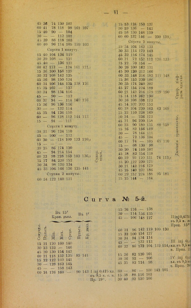 45 36 74 130 102 60 41 78 118 98 161 107 15 40 90 — 104 30 — 112 101 45 39 88 118 103 60 40 96 114 105 15У 103 Спустя 1 минуту. 15 40 104 1о4: 119 30 39 108 — 121 45 40 ІЗЬ 122 оО 42 112 — 124 іЫ 121,.-. 15 ОО ■і лл 101) 4 СО -1 ОО 100 ІіУ 30 32 108 142 125 45 36 98 150 124 60 34 106 144 125 138 120 15 35 102 — 123 30 34 98 134 116 45 — 90 — 112 60 37 94 — 114 140 116 15 36 96 136 116 30 — 132 114 45 35 94 126 110 60 — 96 128 112 144 113 15 — 94 — 111 30 45 60 15 30 45 60 15 30 45 60 Спустя 1 минуту. 31 96 124 110 — 100 — 112 30 — 118 109 123 110,5 25 23 27 34 33 86 174 120 94 214 154 і х- 98 228 163 103 136,5 § 3 84 220 152 98 170 134 106 166 136 125 141 Ступня 2 минуты. 54 122 140 131 15 53 124 150 137 30 59 136 — 143 45 58 130 148 139 60 60 132 146 — 230 139,г, Спустя 2 .мипуіы. 15 34 104 162 ІЗЗ 30 33 114 172 143 45 32 116 174 145 60 21 72 152 112 120 -1 О О 15 22 70 154 — 30 26 100 162 131 45 30 120 212 166 60 33 148 216 182 111 1 л в } 4о 15 36 152 220 186 30 35 174 240 207 45 27 154 224 189 60 21 142 216 179 119 і ѵѵ 15 14 118 262 190 30 16 108 338 173 45 14 102 202 152 60 18 104 220 162 62 '1 1 Ьѵ 22 110 228 169 40 24 — 236 173 4'і 21 96 220 158 во 23 90 180 135 88 1 0 16 82 156 119 30 — 78 144 111 45 — 72 136 104 во 17 74 — 105 65 1 1П — 66 130 98 20 74 140 107 45 18 82 154 118 60 19 92 1'ІО 131 74 113,5 іо 20 122 220 171 30 21 142 216 17У 45 25 140 232 186 60 15 29 152 224 188 25 144 — 184 95 181 .2  X св и к 'х а X С и Г V а № 5-й. Ёъ 15 Кров. давл. ' >» Й ^ <=н о с <^ 15 21 120 30 23 132 45 20 130 60 21 118 15 22 122 30 — 128 45 — — 60 24 126 160 140 .— 146 154 142 152 135 КіО 141 162 145 158 143 160 — Въ 1' л 85 141 90 143 1 ііу 0.475 хл. въ 9,5 к. с. н. Пр. 19. 15 26 116 — 30 — 114 156 45 _ 106 148 138 135 127 II іп^ 0,475^ въ 9,5 к. с( Прод. 15' 60 31 96 142 119 109 130 15 32 100 154 127 30 34 94 134 114 III іп^ 0,'- 45 132 113 60 32 86 122 104 132 114, 5ХЛ. въ 9,5 ві в. Прод. 2 15 36 82 120 101 IV ііу 0,4 30 36 92 — 106 45 35 82 114 98 хл. въ9,5к п. Прод. 2і' 60 86 _ ШІ 142 101 15 38 88 116 102 30 40 92 120 106