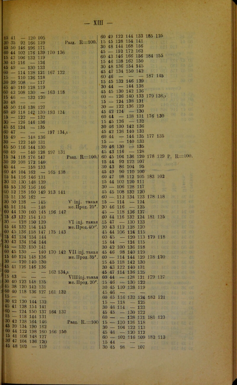 15 41 — І20 105 30 35 92 16в 129 Разд. К=100. 45 50 146 196 171 60 44 102 176 139 170 136 15 42 106 132 119 30 41 116 — 124 45 49 — 130 123 60 — 114 128 121 167 122 15 — 110 126 118 30 39 108 — 117 45 40 110 128 119 60 42 108 130 — 163 118 15 46 — 132 120 30 48 — — — 45 50 116 138 127 60 49 118 142 130 193 124 15 — 122 — 132 30 — 126 146 136 45 51 124 — 135 60 47 — — — 197 134,5 15 49 — 148 136 30 — 122 140 181 45 50 116 144 130 ВО 49 — 140 128 197 131 15 34 118 176 147 Равд. К=100. 30 39 108 172 140 45 44 — 158 133 60 48 104 162 — 165 138 15 54 116 146 131 30 52 130 148 139 45 55 136 156 146 (Ю 52 128 160 149 213 Ш 15 51 136 162 — 30 50 128 — 145 V іпі. такая 45 51 134 — 148 же.Прод. 25'. 60 44 130 160 145 196 147 15 43 132 154 1^3 30 — 128 150 139 VI іщ. такая 45 44 132 154 143 же.Прод.40''. 60 45 136 158 147 175 143 15 41 134 154 144 ; 30 42 134 154 144 45 — 132 150 141 60 45 130 — 140 170 142 VIIІЩ. такая 15 40 124 148 136 же.Прод.35*. 30 _ 120 140 130 45 41 126 146 136 ■ «О _ _ _ _ 162 134,5 15 43 — — — VIIIіпі. такая 30 40 1 22 148 1 35 же. Прод.20. г 45 38 120 142 131 60 40 118 136 127 161 132 15 _ _ _ _ 30 42 120 144 132 45 41 128 154 141 60 — 124 150 137 164 137 15 — 118 144 131 30 42 128 164 140 Равд. К.=100 46 39 134 190 162 60 44 122 198 160 166 150 15 41 106 148 127 30 47 104 136 120 45 48 102 — 119 60 49 122 144 133 185 125 15 45 128 154 141 30 48 144 168 156 45 — 152 172 162 60 43 146 166 156 184 155 15 46 138 162 150 30 48 136 154 145 45 47 134 150 142 60 46 — — — 187 145 15 45 132 146 139 30 44 — 144 138 45 45 130 142 136 60 — 126 140 133 179 136,5 15 — 124 138 131 30 — 122 136 129 45 42 124 — 130 60 44 — 138 131 176 130 15 45 126 — 132 30 46 130 142 136 45 42 126 140 133 60 44 — 144 135 177 135 15 _ _ 140 133 30 46 130 — 135 45 43 116 — 128 60 45 104 136 120 178 129 Р. К=100. 15 44 92 122 107 30 43 86 104 95 45 49 90 110 100 60 47 98 112 105 188 102 15 44 102 120 111 30 — 106 128 117 45 45 108 132 120 60 — 112 134 123 178 118 15 — 114 — 124 30 46 116 — 125 45 — 118 136 127 60 44 116 132 124 181 125 15 47 — 130 123 30 43 112 128 120 45 44 106 124 115 60 45 — 120 ИЗ 179 118 15 44 — 124 115 30 42 100 136 118 45 46 98 140 119 60 — 114 144 129 178 120 15 45 118 142 130 30 43 122 140 131 45 47 114 136 125 60 44 — 128 121 179 127 15 46 — 130 122 30 45 110 128 119 45 46 — — — 60 45 116 132 124 182 121 15 _ 118 _ 125 30 46 114 — 123 45 45 — 130 122 60 — — 128 121 181 123 15 — 110 126 118 30 — 104 122 113 45 46 — 120 112 60 — 102 116 109 182 ИЗ 15 44 ~ — — 30 45 98 — 107