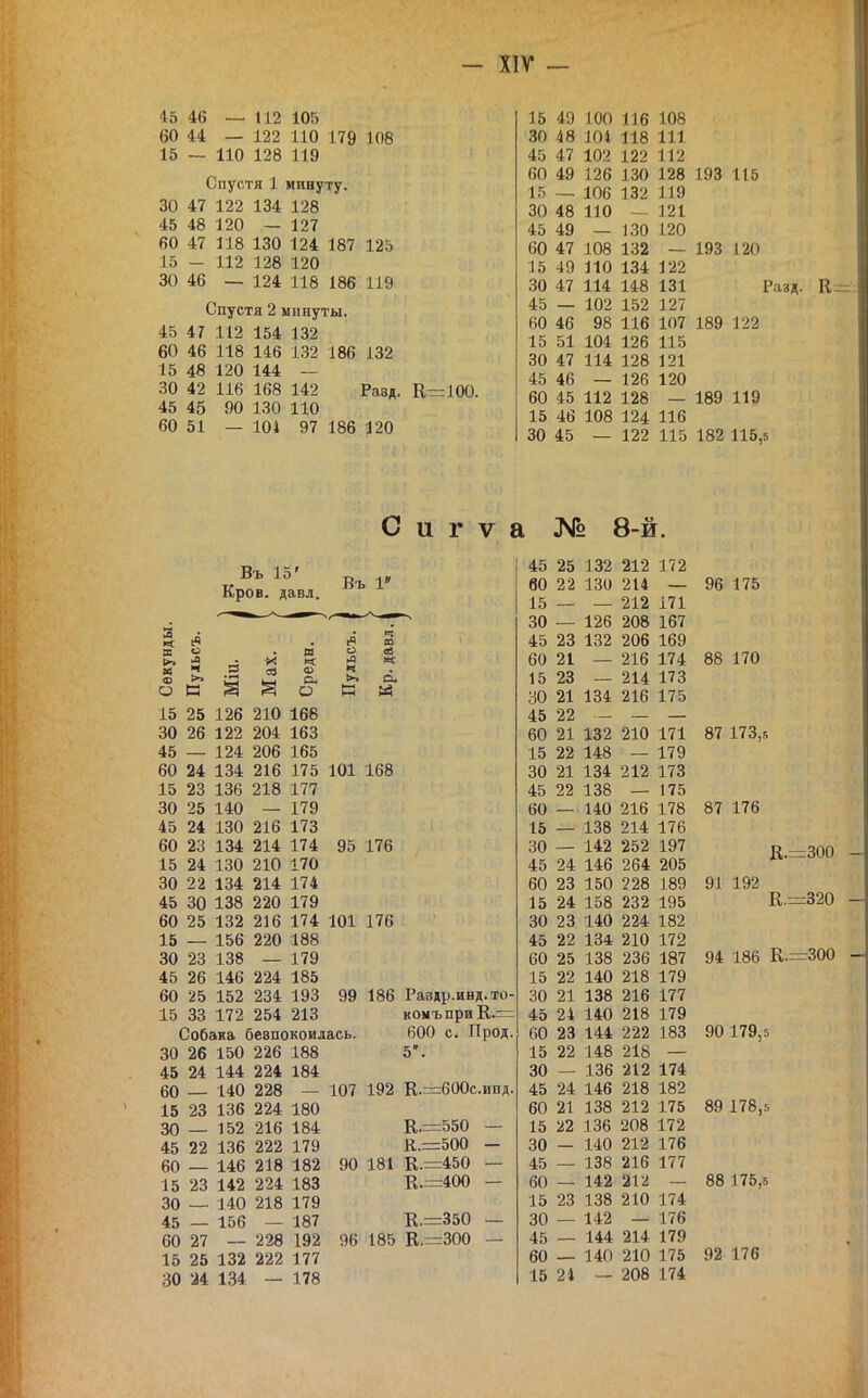 45 46 — 112 105 60 44 — 122 110 179 108 15 — 110 128 119 Спустя 1 минуту. 30 47 122 134 128 45 48 120 — 127 60 47 118 130 124 187 125 15 - 112 128 120 30 46 — 124 118 186 119 Спустя 2 минуты. 45 47 112 154 132 60 46 118 146 132 186 132 15 48 120 144 — 30 42 116 168 142 Разд. К=100. 45 45 90 130 110 60 51 — 101 97 186 120 15 49 100 116 108 30 48 104 118 111 45 47 102 122 112 60 49 126 130 128 193 115 15 — 106 132 119 30 48 110 — 121 45 49 — 130 120 60 47 108 132 — 193 120 15 49 ЛО 134 122 30 47 114 148 131 Р 45 — 102 152 127 60 46 98 116 107 189 122 15 51 104 126 115 30 47 114 128 121 45 46 126 120 60 45 112 128 189 119 15 46 108 124 116 30 45 122 115 182 115,6 Разд. О и Г V а Въ 15' Кров. давл. Въ 1 }в и я о к § « Ф О. о о н ю « о- 15 25 126 210 168 30 26 122 204 163 45 — 124 206 165 60 24 134 216 175 101 168 15 23 136 218 177 30 25 140 — 179 45 24 130 216 173 60 23 134 214 174 95 176 15 24 130 210 170 30 22 134 214 174 45 30 138 220 179 60 25 132 216 174 101 176 15 — 156 220 188 30 23 138 — 179 45 26 146 224 185 60 25 152 234 193 15 33 172 254 213 Собака безпокоилась 30 26 150 226 188 45 24 144 224 184 60 _ 140 228 — 15 23 136 224 180 30 — 152 216 184 45 22 136 222 179 60 — 146 218 182 99 186 Раздр.инд.то- конъпри Е,.= 600 с. Прод. 5'. 107 192 К.=600с.инд, 90 15 23 142 224 183 30 — 140 218 179 45 — 156 — 187 60 27 — 228 192 15 25 132 222 177 30 24 134 — 178 Е.=550 — К.=500 - 181 К.=450 — В,.=::400 — 96 К.=350 185 К.=300 № 8-й. л с; 25 132 212 172 22 130 214 ЛПК 10 212 І71 ол ои 126 208 167 л с 45 23 132 206 169 ьо 21 216 174 ас 17П оо і 1 и 15 23 214. 173 60 134 216 175 45 60 21 132 210 171 15 22 148 179 оі) 21 134 212 173 45 22 138 175 60 140 216 178 87 176 15 138 214 176 30 142 252 197 =300 45 24 146 264 205 60 23 150 228 189 91 192 =320 15 24 158 232 195 30 23 140 224 182 45 22 134 210 172 94 186 К.; 60 25 138 236 187 =300 15 22 140 218 179 30 21 138 216 177 45 24 140 218 179 60 23 144 222 183 90 179,5 15 22 148 218 30 136 212 174 45 24 146 218 182 60 21 138 212 175 89 178,5 15 22 136 208 172 30 140 212 176 45 138 216 177 60 142 212 88 175,5 15 23 138 210 174 30 142 176 45 144 214 179 60 140 210 175 92 176 15 24 208 174