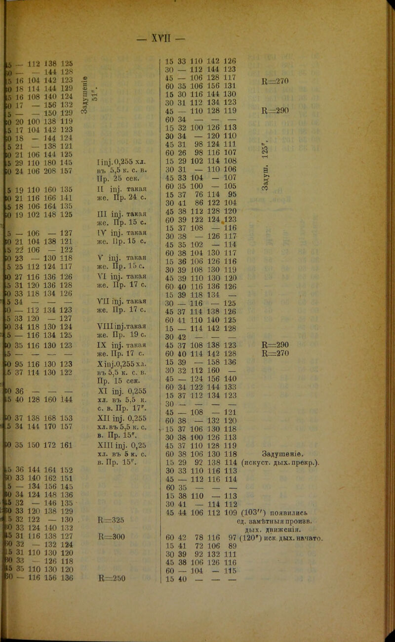 о — !0 20 .5 17 10 18 5 21 10 21 ,5 29 10 21 о — Ю 21 5 2-2 О 23 5 25 10 27 .5 31 ;о 33 5 34 о 33 ;о 34 5 — о 35 5 — 36 5 32 15 31 ад 33 15 35 50 - 112 138 125 144 128 104 142 123 114 144 129 108 140 124 156 132 150 129 1 ІОО 104 142 123 — 144 124 — 138 121 106 144 125 110 180 145 106 208 157 110 160 135 116 166 141 106 164 135 102 148 125 106 127 1. ѴУт: 121 106 122 — 130 118 112 124 117 116 136 126 120 136 128 118 134 126 112 134 А ПО 123 120 127 і 1 0 1ІО ІоК} 116 134 125 116 130 123 — 116 — 130 123 114 130 122 128 160 І44 138 168 153 144 170 157 150 172 161 144 164 152 140 162 151 ^34 156 145 124 148 136 146 135 120 138 129 122 130 124 140 132 116 138 127 132 124 110 130 120 126 118 ПО 130 120 116 156 136 О) ее со ІШ^. 0,255 хл. въ 5,5 к. с. в. Ир. 25 сек. И ііу. такая же. Пр. 24 с. III іп^. такая же. Пр. 15 с. IV іщ. такая же. Ир. 15 с. такая 15 с. же. Пр VI іп]. такая же. Пр. 17 с. VII ІП]. такая же. Пр. 17 с. УПИп^.такая же. Пр. 19 с. IX іп]. такая же. Пр. 17 с. Хііу.0,255 хл. въ 5,5 к. с. в. Пр. 15 сек. XI іпі. 0,255 хл. въ 5,5 к. с. в. Пр. 17». XII іп^. 0,255 хл.въ 5,5 к. с. в. Пр. 15. XIII іп^. 0,25 хл. въ 5 к. с. в. Пр. 15. К=325 Е=300 К=250 15 33 110 142 126 30 — 112 144 123 45 — 106 128 117 60 35 106 156 131 15 30 116 144 130 30 31 112 134 123 45 — ПО 128 119 60 34 —' — — 15 32 100 126 113 30 34 — 120 110 45 31 98 124 111 60 26 98 116 107 15 29 102 114 108 30 31 — ПО 106 45 33 104 — 107 60 35 100 — 105 15 37 76 114 95 30 41 86 122 104 45 38 112 128 120 60 39 122 124 .123 15 37 108 — 116 30 38 — 126 117 45 35 102 — 114 60 38 104 130 117 15 36 106 126 116 30 39 108 130 119 45 39 ПО 130 120 60 40 116 136 126 15 39 118 134 — 30 — 116 '— 125 45 37 114 138 126 60 41 110 140 125 15 — 114 142 128 30 42 45 37 108 138 123 60 40 114 142 128 15 39 — 158 136 30 32 112 160 — 45 — 124 156 140 60 34 122 144 133 15 37 112 134 123 30 45 — — — 108 — — — 121 60 38 — 132 120 15 37 106 130 118 30 38 100 126 ИЗ 45 37 по 128 119 60 38 106 130 118 15 29 92 138 114 30 33 ПО 116 113 45 112 116 114 60 35 — — — 15 38 ПО — 113 30 41 — 114 112 45 44 106 112 109 60 42 78 116 97 15 41 72 106 89 30 39 92 132 111 45 38 106 126 116 60 104 115 15 40 К=270 К=:290 в СО К=290 К=270 Задушѳніѳ. ед. вамѣтныя проивв. дых. двпжснія.