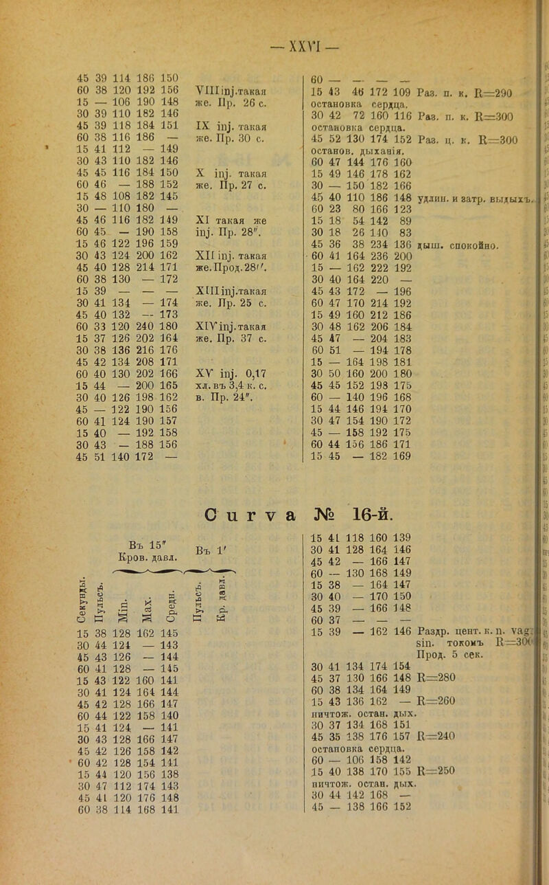 — ХХГІ — 45 39 60 38 15 — 30 39 45 39 60 38 15 41 30 43 45 45 60 46 15 48 30 — 45 46 60 45 15 46 30 43 45 40 60 38 15 39 30 41 45 40 60 33 15 37 30 38 45 42 60 40 15 44 30 40 45 — 60 41 15 40 30 43 45 51 149 114 186 150 120 192 156 106 190 148 110 182 146 118 184 151 116 186 112 11О 182 146 116 184 150 — 188 152 108 182 145 110 180 — 116 182 149 - 190 158 122 196 159 124 200 162 128 214 171 130 — 172 134 132 174 173 120 240 180 126 202 164 136 216 176 134 208 171 130 202 166 — 200 165 126 198 162 122 190 156 124 190 157 — 192 158 — 188 156 140 172 — Въ 15' Кров. давл. VIIIі^^.такая же. Пр. 26 с. IX ііу. такая же. Пр. 30 с. 60 — — — _ 15 43 46 172 109 Раз. п. к. К=290 остановка сердца. 30 42 72 160 116 Раз. п. к. К=300 остановка сердца. 45 52 130 174 152 Раз. ц. к. К=300 останов, дыхавія. 60 47 144 176 160 X ііу. такая 15 49 146 178 162 же. Пр. 27 с. 30 — 150 182 166 4.5 40 110 186 148 60 23 80 166 123 XI такая же 15 18 54 142 89 іп^. Пр. 28. 30 18 26 140 83 45 36 38 234 136 XII ііу. такая 60 41 164 236 200 же.Прод.28''. 15 — 162 222 192 30 40 164 220 ХІІІііу.такая 45 43 172 196 же. Пр. 25 с. 60 47 170 214 192 15 49 160 212 186 ХІУіп^. такая 30 48 162 206 184 же. Пр. 37 с. 45 47 — 204 183 60 51 — 194 178 15 — 164 198 181 XV ііу. 0,17 30 50 160 200 180 хл. въ 3,4 к. с. 45 45 152 198 175 в. Пр. 24. 60 — 140 196 168 15 44 146 194 170 30 47 154 190 172 45 — 158 192 175 60 44 156 186 171 15 45 — 182 169 О и Г V а № 16-й. Въ 1' & '° Міп. Мах. ЕВ « си о ч в а О >> а 15 38 128 162 145 30 44 124 143 45 43 126 144 60 41 128 145 15 43 122 160 141 30 41 124 164 144 45 42 128 166 147 60 44 122 158 140 15 41 124 141 30 43 128 166 147 45 42 126 158 142 60 42 128 154 141 15 44 120 1.56 138 30 47 112 174 143 45 41 120 176 148 60 38 114 168 141 а и а, 15 41 118 160 139 30 41 128 164 146 45 42 — 166 147 130 168 149 — 164 147 — 170 150 — 166 148 60 - 15 38 30 40 45 39 60 37 15 39 — 162 146 Раздр. цент. к. п. ѵа^г 8ІП. токомъ К=30нС'' Прод. 5 сек. 30 41 134 174 154 45 37 130 166 148 К=280 60 38 134 164 149 15 43 136 162 — К—260 ничтож. остан. дых. 30 37 134 168 151 45 35 138 176 157 Е=240 остановка сердца. 60 — 106 158 142 15 40 138 170 155 К=250 ничтож. остан. дых. 30 44 142 168 — 45 — 138 166 152