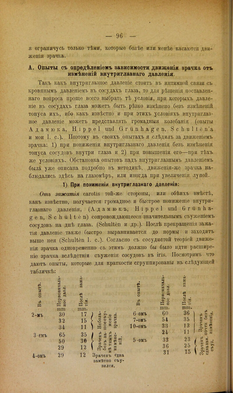 я ограничусь только тѣми, которые болѣе или менѣе касаются дви- жеиія зрачка. А. Опыты съ опрѳдѣлѳніемъ зависимости движѳнія зрачка отъ измѣненій внутриглазнаго давлѳнія. Такъ какъ внутриглазное давлеиіе стоить въ интимной связи съ кровянымъ давленіемъ въ сосудахъ глаза, то для рѣшенія ноставлен- наго вопроса проще всего выбрать тѣ условія, при которыхъ давле- ніе въ сосудахъ глаза можетъ быть рѣзко измѣнено безъ измѣиеній тонуса ихъ, ибо какъ извѣстно и при этихъ условіяхъ внутриглаз- ное давленіе можетъ представлять громадный колебанія (опыты Адам ю к а, Нірреі ипсі Огиппа&еп, 8 с 1і и 1 I е п а и мои 1. с.)- Поэтому въ своихъ опытахъ я слѣдилъ за движеніемъ зрачка: 1) при пониженіи внутриглазнаго давленія безъ измѣненія тонуса сосудовъ внутри глаза и 2) при повышеніи его—при тѣхъ лее условіяхъ. Обстановка опытовъ надъ внутриглазнымъ давленіемъ была уже описана подробно въ методикѣ, двилсенія-же зрачка на- блюдались здѣсь на глазомѣръ, или иногда при увеличеніи лупой. 1) При пониженіи внутриглазнаго давленія: Отъ зажатія сапШз той-же стороны, или обѣихъ вмѣстѣ, какъ извѣстно, получается громадное и быстрое пониженіе внутри- глазнаго давленія, (А д а м ю к ъ, Н і р р е 1 иші 6 г іі п 1і а- §еп, Вспііііёп) сопровождающееся'значительнымъ съуженіемъ сосудовъ на днѣ глаза. (Зсішііёп и др.). Послѣ прекращенія зажа- тія давленіе также быстро выравнивается до нормы и заходить выше нея (Зсішііёп 1. с). Согласно съ сосудистой теоріей двпже- нія зрачка одновременно съ этимъ должно бы было идти расшире- ніе зрачка вслѣдствіи съуженія сосудовъ въ ігіз. Посмотримъ что даютъ опыты, которые для краткости сгруппированы въ слѣдующей табличкѣ: І і « Яш» 3 э Л ев 2 К * 3 и в О И « Ч О. и Я О « & О (О 1=1 ч И К я В н РЭ В я В е- гат тт. тт. тт. 2-мъ 30 17 ) * я 6-омъ 60 36 32 15 > & 2 3 % 7-°мъ 54 35 34 И 1 И в К » 30-омъ 33 13 о .ц . # 24 11 м § 2 З емъ 65 35 / 5 * * » . .в. 50 30 > »*3*Я 5-омъ 33 23 / 1 » 29 12 ( 1-3^2 И 36 25 ' 4-ОМЪ 29 12 Зрачекъ едва эамѣтпо съу- зился. «о . а) ^ с * и ? о- « ° СО о