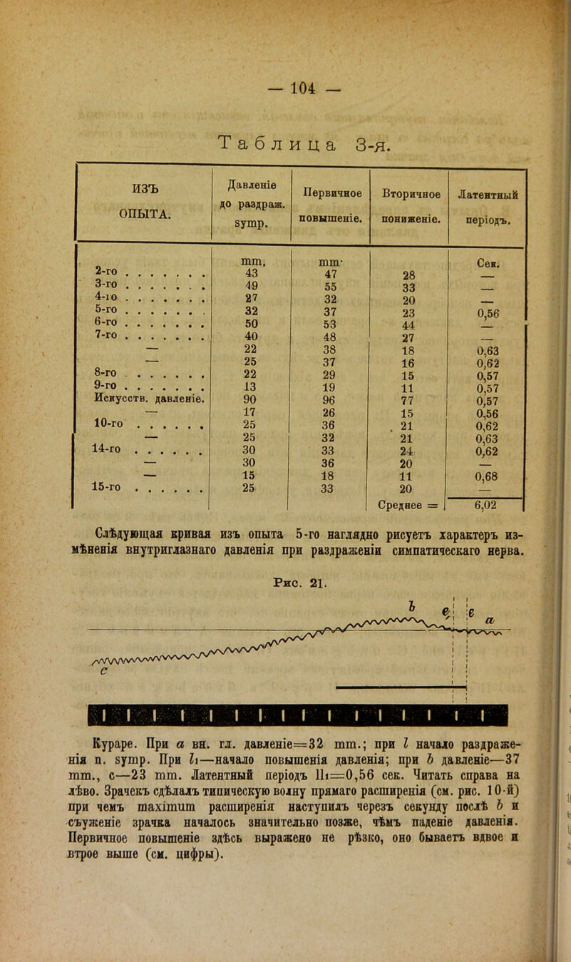 Таблица 3-я. изъ Давленіе Первичное Вторичное ..Тлтрнтимй ОПЫТА. до раздраж. зутр. повышеніе. пониженіе. ПЙГіІ пит. тт. тт- Сек. — 2-гп Л О 47 28 3-го 49 55 33 — 27 32 20 — 32 37 23 0,56 50 53 44 — 7-го 40 4.8 л 1 22 38 18 0,63 25 37 16 0,62 8-го 22 29 15 0,57 9-го 13 19 11 0,57 Искусств, давленіе. 90 96 77 0,57 17 26 15 0,56 10-го 25 36 . 21 0,62 14-го .... 25 32 21 0,63 30 33 24 0,62 30 36 20 15 18 11 0,68 25 33 20 Среднее — 6,02 Слѣдующая кривая изъ опыта 5-го наглядно рисуетъ іаравтеръ из- мѣвенія внутриглазнаго давленія при раздраженіи симпатическаго нерва. Рис. 21. \ а с 1 1 1 1 1 1 1 1 III 1 III 1 1 1 1 Кураре. При а вн. гл. давленіе=32 тт.; при I начало раздраже- нія п. зутр. При Іі—начало повышенія давленія; при Ь давленіе—37 тт., с—23 тт. Латентный періодъ 1Ь=0,56 сев. Читать справа на лѣво. Зрачекъ сдѣлалъ типическую пол ну прямаго расширенія (см. рис. 10 -й) при чемъ шахітит расширенія наступилъ черезъ секунду послѣ Ъ и съуженіе зрачка началось значительно позже, чѣмъ паденіе давленія. Первичное повышеніе здѣсь выражено не рѣзко, оно бываетъ вдвое и втрое выше (см. цифры).