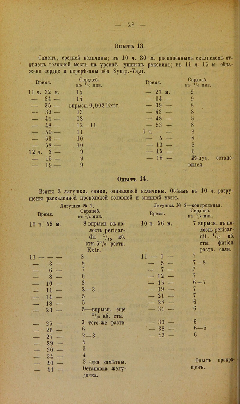 Опытъ 13. Саыецъ, средней величины; въ 10 ч. 30 м. раскаленнымъ скалпелемъ от- дѣленъ головной мозгъ на уровнѣ ушныхъ равовинъ; въ 11 ч. 15 м. обна- жено сердце и нерерѣ.заны оба 8утр.-Ѵа§і. Время. Сѳрдцеб. пт. ^ (/ мсти Время. Сердцѳб. 13 х> яти 11т. 0 0 .> 11 Ч. 6і> м. 1 7і 14 ы. у — 34 — 14 — 34 9 — 35 — впрысн. 0,002 Ехіг. — 39 8 — 39 — 13 - 43 8 — 44 — 12 — 48 8 — 48 — 12—11 — 53 8 — 50 — 11 1 ч. — 8 — 53 — 10 — 5 8 — 58 — 10 — 10 8 12 ч. 3 — 9 — 15 6 — 15 - 9 — 18 Желуд. — 19 — 9 вился. Опытъ 14. Взяты 2 лягушки, самки, одинаковой величины, Обѣимъ въ 10 ч. разру- шены раскаленной проволокой головной и спинной мозгъ. Время. 10 ч. 55 11 — 3 — 6 — 8 — 10 — 11 — 14 — 18 — 23 — 25 — 26 — 27 — 29 — 30 — 34 — 40 — 41 Лягушка № 1. Сѳрдцеб. въ V* мин. [. 8 впрысн. въ по- лость регісаг- (І1І Ѵ,о ьб. стм. 5/о роств. Ехіг. 8 8 7 6 3 2-3 5 5 — 5—впрысн. еще Ѵю кб. стм. _ 3 того-же раств. 6 2—3 _ 4 _ 3 _ 4 _ 3 едва замѣтны. _ Остановка желу- дочка. Время 10 ч. 56 Лягушка № 2—контрольная. Сердцеб. М. 11 — 1 5 7 12 15 19 21 28 31 33 38 42 въ мин. 7 впрысн. въ по- лость регісаг- (ІІІ- Ѵю кб. стм. физіол. раств. соли. 7 7—8 7 7 6-7 7 7 6 6 6 6—5 6 Опытъ прекра- щенъ.