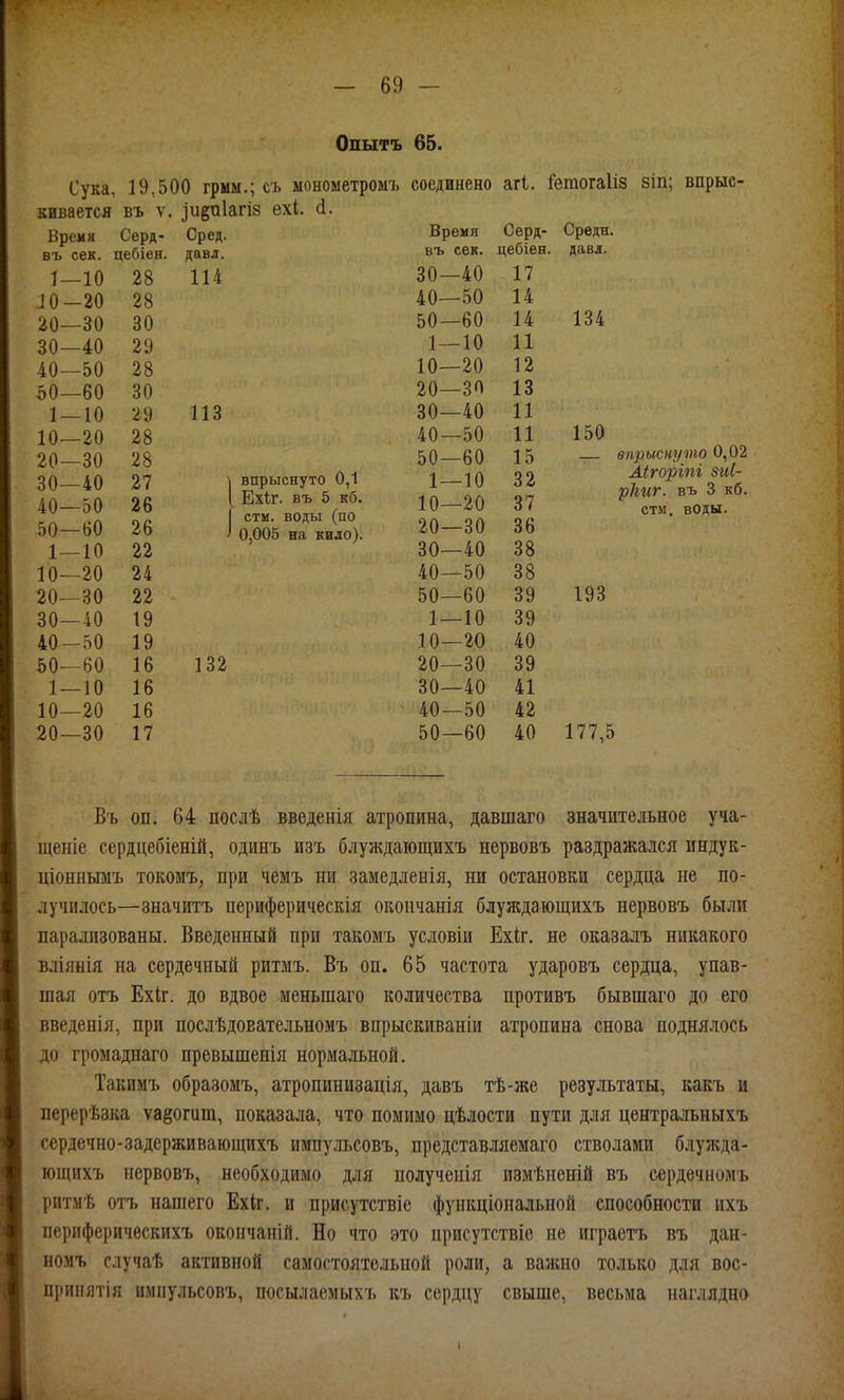 Сука, 19,500 грмм.; съ ыонометромъ кивается въ ѵ. зибпіагіз ехі. (1. Бремя Серд- Сред, въ сек. цебіен. давл. 1—10 28 114 ІО-20 28 20—30 30 30—40 29 40—50 28 50—60 30 1_10 29 ИЗ 10—20 28 20—30 28 30—40 27 1 впрыснуто 0,1 40-50 26 Ехіг. въ 5 Кб. эО—ЬО гЬ } 0,005 на кило). 1—10 22 10—20 24 20—80 22 30—40 19 40-50 19 50—60 16 132 1 — 10 16 10—20 16 20—30 17 Опытъ 65. соединено аН. (егаогаііз зіп; впрыс- Время Серд- Средн. въ сек. цсиісы. давл. о л АЛ 30—40 1 і 40—Ьѵ 1 ІІ 14 50—ЬО 1 /і і 4 1 9 /( 1о* 1 1 л 1—10 л 1 11 10—лО 1 0 і /1) 20—о'» 1 0 16 30—40 л 1 11 АЛ СС\ 40—50 1 1 11 1 ои К.П сл 50—ЬО 1 0 і 1 Л 1 — іО 9 0 і л 0 л 10—лО 6 і /61/ — 6Ѵ 30 30—40 38 40—50 38 50—60 39 193 1 — 10 39 10—20 40 20—30 39 30—40 41 40—50 42 50—60 40 177,5 впрыснуто 0,02 Лігоріпі зиі- рЛиг. въ 3 кб. стм. воды. Въ СП, 64 послѣ введенія атропина, давшаго значительное уча- щеиіе сердцебіеній, одинъ изъ блуждаіощихъ нервовъ раздражался индук- ціоннымъ токомъ, при чемъ ни замедленія, ни остановки сердца не по- лучилось—значитъ периферическія окоичанія блуждаіощихъ нервовъ были парализованы. Введенный при такомъ условіи Ехіг, не оказалъ никакого вліянія на сердечный ритмъ. Въ оп. 65 частота ударовъ сердца, упав- шая отъ Ехіг. до вдвое меньшаго количества противъ бывшаго до его введенія, при послѣдовательномъ впрыскиваніи атропина снова поднялось до громаднаго превышенія нормальной. Такимъ образомъ, атропинизація, давъ тѣ-же результаты, какъ и перерѣзка уа^огиш, показала, что помимо дѣлости пути для цѳнтральныхъ сердечно-задерживающихъ импульсовъ, представляемаго стволами блужда- ющихъ нервовъ, необходимо для получеиія измѣненій въ сердечномъ ритмѣ отъ нашего Ехіг. и присутствіс функціоиальной способности ихъ периферическихъ окопчаній. Но что это присутствіе не играетъ въ дан- номъ случаѣ активной самостоятельной роли, а вамиіо только для вос- прпііятія импульсовъ, посыласмыхъ къ сердцу свыше, весьма наглядно