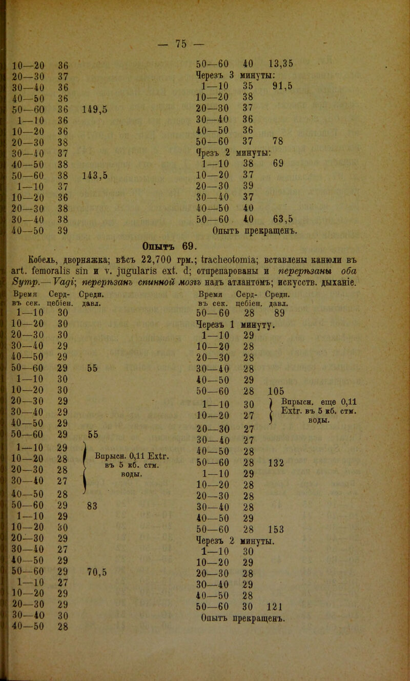 -< А ПА 10—20 о А 36 20—30 37 30—40 36 40—50 36 50—60 зь 149,5 «А 1—10 36 4 А ПА 10—20 36 20—30 38 л л I А 30—ІО 37 40—50 38 50—60 38 143,5 1—10 37 10—20 36 20—30 38 30—40 38 40—50 39 — 75 — 50—60 40 13,35 Черезъ 3 минуты; 1—10 35 91,5 10—20 38 20—30 37 30—40 36 40—50 36 50—60 37 78 Чрезъ 2 минуты: 1—10 38 69 10—20 37 20—30 39 30—40 37 40—50 40 50—60 40 63,5 Опытъ прекращенъ. Опытъ 69. Кобель, дворняжка; вѣсъ 22,700 грм.; ІгасЬеоіотіа; вставлены канюли въ агі. Гетогаііз 8іп и ѵ. ^и^иіагіз ехі. (і; отпрепарованы и перерѣзаны оба 8утр.— Ѵаді] перерѣзанъ спинной мозгъ надъ атлантомъ; искусств, дыіаніе. Время Серд- Средн. Время Серд- Средн. въ сек. цебіен. давд. въ сек. цебіен. давд. 1—10 30 50—60 28 89 10—20 30 Черезъ 1 минуту. 20—30 30 1—10 29 30—40 29 10—20 28 40—50 29 20—30 28 50—60 29 55 30—40 28 1—10 30 40—50 29 10—20 30 50—60 28 105 20—30 29 I ЮЗО) Впрысн. еще 0,11 30—40 29 іп оп 07 ( Ехіг. въ 5 Кб. стм. 40—50 29 ' «°яы. 50-60 29 55 Ц-Ц II ^ — 10 29 і ІО—^О 28 Ц-Ц II ГГТк^б!\Г- 50-60 28 132 30—40 27 I 10—20 28 40—50 28 ^ 20—30 28 50—60 29 83 30—40 28 1-10 29 40—50 29 10-20 30 50-60 28 153 20—30 29 Черезъ 2 минуты. 30-40 27 1_10 30 40-50 29 10-20 29 50-60 29 70,5 20—30 28 1-10 27 30—40 29 10-20 29 40-50 28 20-30 29 50-60 30 121 30 40 30 Опытъ прекращенъ. 40—50 28