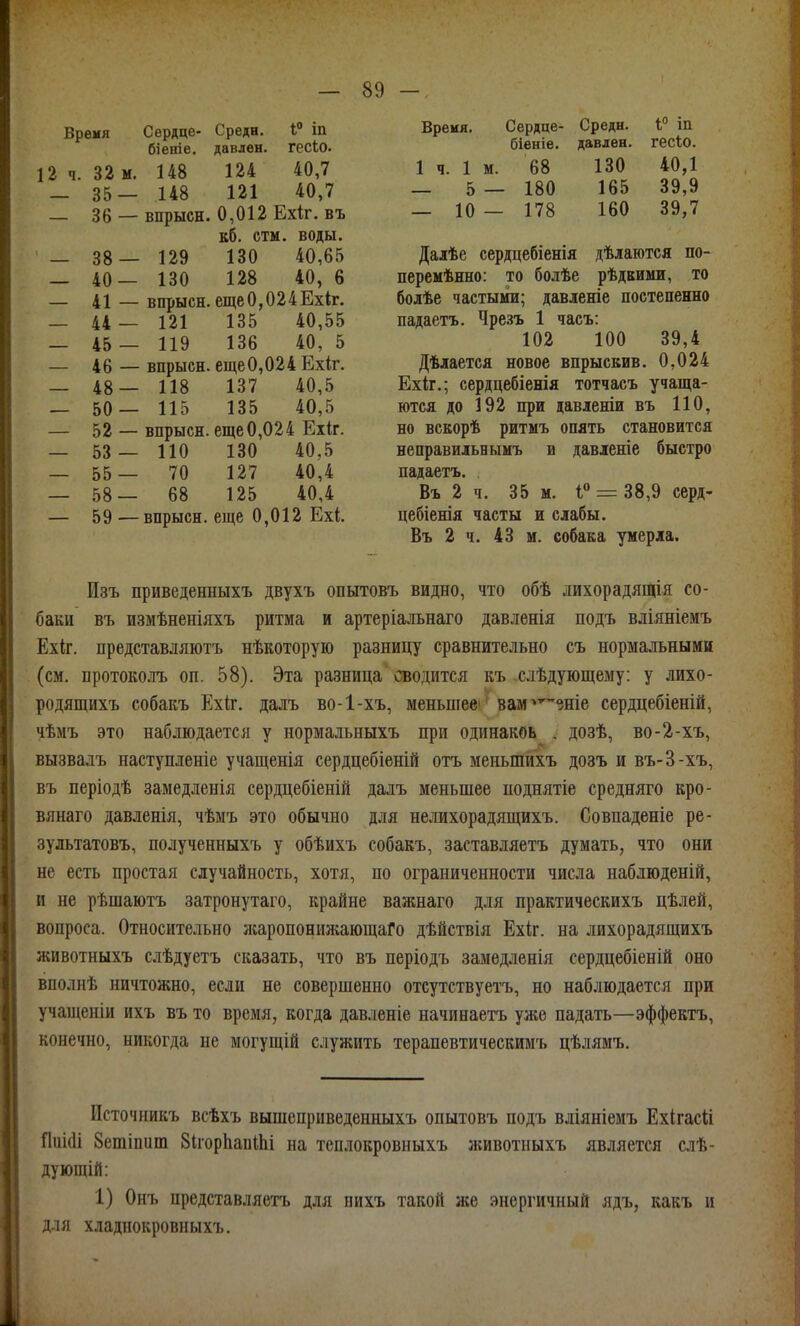 Бремя Сердце- Средн. і° іп біеніе. давлен, гесіо. Время. Сердце- Средн. 1 іп біеніе. давлен. гес1;о. 12 ч. 32 — 35 — 36 м. 148 124 40,7 _ 148 121 40,7 — впрысн. 0,012 Ехіг. въ 1 ч. 1 м. 68 130 40,1 — 5 — 180 165 39,9 — 10 — 178 160 39,7 кб. стм. воды. — 38 — 40 — 41 — 44 — 45 — 46 — 48 — 50 — 52 — 53 — 55 — 58 — 59 121 135 40,55 119 136 40, 5 впрысн. еще о, 02 4 Ехіг. 118 137 40,5 115 135 40,5 впрысн. еще0,024 Еііг. ПО 130 40,5 70 127 40,4 68 125 40,4 впрысн. еще 0,012 Ехі 129 130 40,65 130 128 40, 6 впрысн. ещеО,024Ех4г. Далѣе сердцебіенія дѣлаются по- перемѣнно: то болѣе рѣдвими, то болѣе частыми; давленіе постепенно падаетъ. Чрезъ 1 часъ: 102 100 39,4 Дѣлается новое впрыскив. 0,024 Ехіг.; сердцебіенія тотчасъ учаща- ются до 192 при давленіи въ 110, но вскорѣ ритмъ опять становится неправильныиъ и давленіе быстро падаетъ. Въ 2 ч. 35 м. і» = 38,9 серд- цебіенія часты и слабы. Въ 2 ч. 43 и. собака умерла. Изъ приведенныхъ двухъ опытовъ видно, что обѣ лихорадящія со- баки въ измѣненіяхъ ритма и артеріальнаго давленія подъ вліяніемъ Ехіг. представляютъ нѣкоторую разницу сравнительно съ нормальными (см. вротоко.ть оп. 58). Эта разница сводится къ слѣдующему: у лихо- родящихъ собакъ Ехіг. даль во-1-хъ, меньшее''вам■>''еніе сердцебіеній, чѣмъ это наблюдается у нормальныхъ при одинаков . дозѣ, во-2-хъ, вызвалъ наступленіе учащенія сердцебіеній отъ меньшихъ дозъ и въ-З-хъ, въ періодѣ замедленія сердцебіеній далъ меньшее иоднятіе средняго кро- вянаго давленія, чѣмъ это обычно для нелихорадящихъ. Совпаденіе ре- зультатовъ, полученныхъ у обѣихъ собакъ, заставляетъ думать, что они не есть простая случайность, хотя, по ограниченности числа наблюденій, и не рѣшаютъ затронутаго, крайне важнаго для практическихъ цѣлей, вопроса. Относительно лсаропонижающаГо дѣйствія Ехіг. на лихорадящихъ животныхъ слѣдуетъ сказать, что въ періодъ замедленія сердцебіеній оно вполнѣ ничтожно, если не совершенно отсутствуетъ, но наблюдается при учаиіеніи ихъ въ то время, когда давленіе начинаетъ уліѳ падать—эффектъ, конечно, никогда не могущій служить терапевтическимъ цѣлямъ. Псточникъ всѣхъ вышеприведенныхъ опытовъ подъ вліяніемъ Ехігасіі Яиійі Зешіпит ЗііорЬапІЬі на теплокровныхъ исивотпыхъ является слѣ- дующій: 1) Онъ представляетъ для нихъ такой же энергичный ядъ, какъ и для хладнокровныхъ.