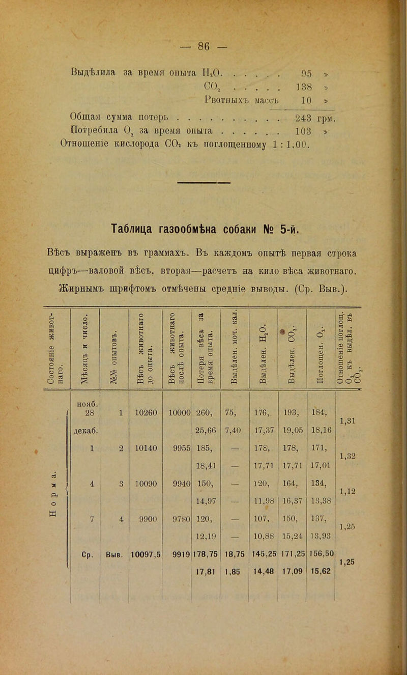 Выдѣлила за время опыта Н20 95 > СО, . . 138 » Рвотиыхъ масоъ 10 > Общая сумма потерь 243 грм Потребила 02 за время опыта ...... 103 » Отношеніе кислорода СО* къ поглощенному 1 : 1,00. Таблица газообмѣна собаки № 5-й. Вѣсъ выраженъ въ граммахъ. Въ каждомъ опытѣ первая строка цифръ—валовой вѣсъ. вторая—расчетъ на кило вѣса животнаго. Жирнымъ шрифтомъ отмѣчены средніе выводы. (Ср. Выв.). Состояніе живот- 1 наго. Мѣсяцъ и число. [0 со о а о Вѣсъ животнаго до опыта. Вѣсъ животнаго послѣ опыта. Потеря вѣса за время опыта. Выдѣлен. моч. кал. 6 К « а • О О я ш ч >*=> КС а и Поглощен, 02. а^ о 05 ч . 2 * - =с а> а я 35 ев я <° О М • я ^ н «О ООО нояб. 28 1 10260 10000 260, 75, 176, 193, 184, 1,81 декаб. 25,66 7,40 17,37 19,05 18,16 1 2 10140 9955 185, 178, 178, 171, 1,32 18,41 17,71 17,71 17,01 4 10090 9940 150, 120, 164, 134, О, 1,12 о 14,97 11,98 1С,37 13,38 К 7 4 9900 9780 120, 107, 150, 137, 1,25 12,19 10,88 15,24 13,93 Ср. Выв. 10097,5 9919 178,75 18,75 145,25 171.25 156,50 1,25 17,81 1,85 Н,48 17,09 15,62