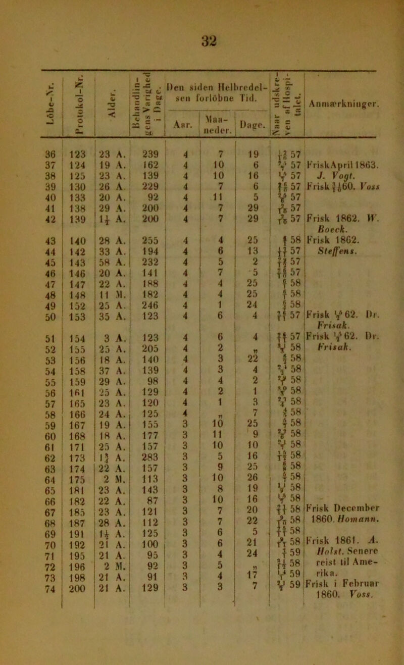 I OJ -a •© 36 37 38 39 40 41 42 43 44 45 46 47 48 49 50 51 52 53 54 55 56 57 58 59 60 61 62 63 64 65 66 67 68 69 70 71 72 73 74 32 i 1 4> C -s . o> *z •— — w c* 2 “3 I CJ C X CC sen forløbne Tid. •« c • ■8 = | Anmærkninger. < “Z — 23 Z Aar. Maa- neder. Dage. u *■* X - * 0> <r. 23 A. 239 4 7 19 il 57 19 A. 162 4 10 6 v 57 I'risk April 1863. 23 A. 139 4 10 16 V 37 J. Vogt. 26 A 229 4 7 6 f S 37 Frisk fo 60. Vons 20 A. 92 4 11 5 V 37 29 A. 200 7 29 4 57 li A. 200 4 7 29 4 57 Frisk 1862. 11'. Boeck. 28 A. 255 4 4 25 f 58 Frisk 1802. 33 A. 194 4 6 13 H 57 Steff en s. 58 A. 232 4 5 2 ff 57 20 A. 141 4 7 5 »57 22 A. 188 4 4 25 ? 58 11 M. 182 4 4 25 f 58 25 A. 246 4 1 24 S 58 35 A. 123 4 6 4 r? 57 Frisk ‘,*62. Dr. Frisak 3 A. 123 4 6 4 f f 57 Frisk ’j'62. Dr. 25 A. 205 4 2 w v 58 Fri s ak. 18 A. 140 4 3 22 5 58 V 58 37 A. 139 4 3 4 29 A. 98 4 4 2 V 58 25 A. 129 4 2 1 V 5« 23 A. 120 4 1 3 V 58 24 A. 125 4 TI 7 i 58 19 A. 155 3 10 25 i 58 18 A. 177 3 11 9 V 58 25 A. 157 3 10 10 V 58 15 A. 283 3 5 16 fi 58 22 A. 157 3 9 25 g 58 2 M. 113 3 10 26 f 58 23 A. 143 3 8 19 V 58 22 A. 87 3 10 16 V* 58 Frisk December 23 A. 121 3 7 20 f f 58 28 A. 112 3 7 22 4 58 1860. Homann. li A. 21 A. 125 3 6 5 f f 58 Frisk 1861. A. 100 3 6 21 rr 58 21 A 95 3 4 24 f 59 Ilnist. Senere 2 M. 92 3 5 TT H 58 reist til Arne- 21 A 91 3 4 17 V4 59 rikn. 21 A. 129 3 3 7 v 59 Frisk i Februar 1860. Foss.