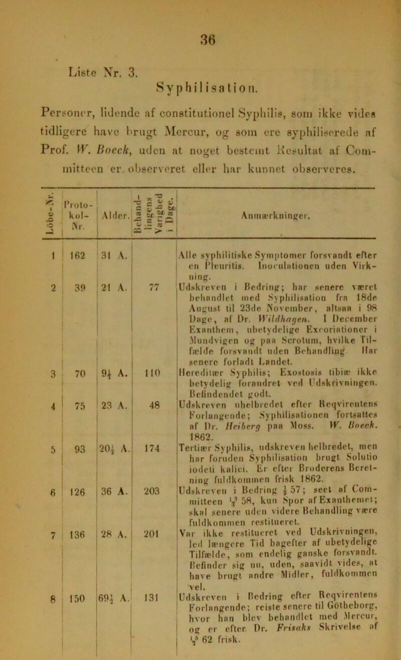 Liste Nr. 3. S y p h i 1 i s a t i o n. Personer, lidende af constitutionel Syphilis, som ikke vides tidligere have brugt Mcrcur, og som cre syphiliserede af Prof. W. Boeck, uden at noget bestemt Kesultat af Com- mitteen er observeret eller har kunnet observeres. I O 1 2 3 4 5 6 7 8 I’rolo- kol- Nr. Alder. Behand- lingens Varighed 1 Dage. 162 31 A. 39 21 A. 77 70 94 A. 110 75 23 A. 48 93 204 A. 174 126 36 A. 203 136 28 A. 201 150 694 A. 131 Anmærkninger. Alle syphilitiske Symptomer forsvandt efter en Pleuritis. Inoenlationen uden Virk- ning. Udskreven i Bedring; har senere været behandlet med Syphilisation fra 18de August til 23de November, altsan i 98 Dage, af Dr. YVildhagen. I December Exanthem, ubetydelige Exeoriationcr i Mundvigen og paa Scrolum, hvilke fil- fælde forsvandt uden Behandling Ilar senere forladt Landet. Hereditær Syphilis; Exostosis tibiæ ikke betydelig forandret ved Udskrivningen. Befindendet godt. Udskreven nhelbredet efter Reqvircntens Forlangende; Syphilisationen fortsattes af Dr. Ileiherr/ paa Moss. 1K. Boeck. 1862. Tertiær Syphilis, udskreven helbredet, men har foruden Syphilisation brugt Solutio iodeti kaliei. Er eftei Broderens Beret- ning fuldkommen frisk 1862. Udskreven i Bedring J 57; seet af Com- mitteen tj’58, kun Spor af Exanthemot; skal senere uden videre Behandling være fuldkommen restitueret. Var ikke restitueret ved Udskrivningen, led længere Tid bagefter af ubetydelige Tilfælde, som endelig ganske forsvandt. Befinder sig nu, uden, saavidt vides, at have brugt andre Midler, fuldkommen •vel. Udskreven i Bedring eBer Rekvirentens Forlangende; rciste senere til Gtitheborg, hvor han blev behandlet med Mercur, og er efter Dr. Fritaks Skrivelse af V 62 frisk.