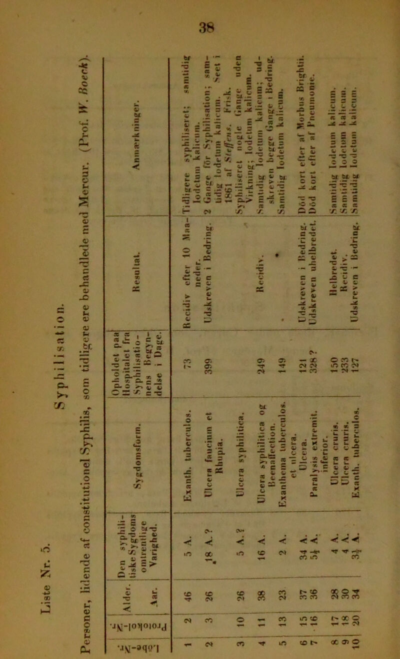 Personer, lidende af constitutionel Syphilis, som tidligere ere behandlede med Mercur. (Prot. W. Hoerk). fe < “ff “ff 1 55 •ff fe “ff «• 2 >• ■Si “5 fe —* 35 fe fe fe > fe u. -3 fe 2ff 3 • »s ■—11 - - — 4) X b — b — X — -3 S •* fc ■*« 2 * S Cfc ff- grn J2 fe fe o s c c *2 — c c bf *5 S - « 0) fe /. c fe -o C v§£ = §= X 3 X f » *ff ^ 3 .3 , u s ..-s 2 £ ~ -• S B s & s X Sf 1Z oi s x . fe ~ m ff S ; »I » s ,5' fe s x S t 2 3 *  t ^ -C O A, —• W fe » «* 2, « fe fe r/- oi ^ — .S*? _£ = b “ = tj = --i bl c — •— bi fe bi c - > .3’ -af “3 fe -5 03 i X g ja 5 •e b »= 3r — •5 * £ £ © © fe fe ** —« u - C o -£ -tf g S ff 5 5 3 fe fe fe *x 5 x c S S 3 ff 3 fe fe fe *ff “ff “3 ff ff bl t& b* ^ *ff 'O c. 05 o — X © CO l'* O TT CM CM iO CO CM CO CO ^ M T- 3 fe fe Jff fe ff ‘fe «« X fe bl O Jb « r! 3 o C fc* fe w b • *- . fe fe u “ X • l» ff ff ft. t;uccH-^u» ff; fe - fe .2 fe fe -2 O ♦» Æjf m —— - re 2 w w © fe fc- •n fe • — W- x x w U k “ff u X -C c X M C* fe fe 5 Ulecra * C S b b £ £ £ £“ c — « 1 = fe Ul SAjBJU^ fe fe -ff fe fe — t© k© X K M W - * td X 6 6**0 ■Sxr i ~ sr - -c « Jr*«2f X i. u fe - 3 = .* £ > — * ® — M 5 A. 18 A.? • < »O 16 A. < CM < < -4e* CO iO • • • < < CO £ fe < X © CM © Cl æ CO CM t, <£> CO CO *JM-l0>l0,0Jtl CM CO o CO in 'X X © •r- t- CM •jyj-aqg'l T— CM CO vn © X O © T-