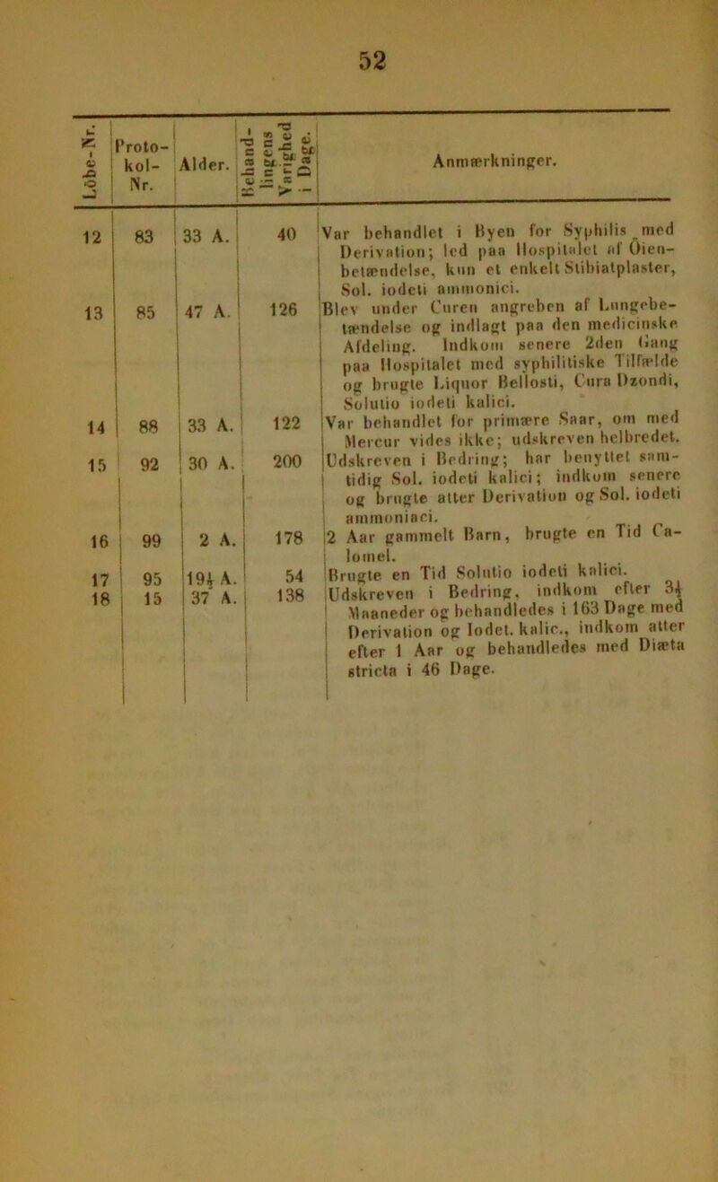 Lobe-Nr. Anmærkninger. 12 83 33 A. 40 13 85 47 A. ! 126 1 14 88 : 33 A. ; 122 15 I 92 1 ! 30 A J 200 1 16 1 i 99 I 1 2 A. 178 17 | 95 19A A. 54 18 15 37 A. 138 Var behandlet i byen for Syphilis „med Derivation; led paa Hospitalet nf Oien- betændelse, kun et enkelt Stibiatplaster, Sol. iodcli ammonici. Blev under Curen angreben af Lungebe- tændelse og indlagt paa den medicinske Afdeling. Indkom senere 2den Hang paa Hospitalet med syphililiske Tilfælde og brugte Liquor Ueli osti, Cura Dzondi, Solulio iodeti kaiiei. Var behandlet for primære Snar, om med Mercur vides ikke; udskreven helbredet. Udskreven i Bedring; har benyttet sam- tidig Sol. iodeti kalici; indkom senere og brugte atter Derivation og Sol. iodeti ammoniaci. 2 Aar gammelt Barn, brugte en Tid Ca- lomel. Brugte en Tid Solulio iodeti kalici. Udskreven i Bedring, indkom efter 3^ Maaneder og behandledes i 163 Dage med Derivation og lodet. kalic., indkom atter efter 1 Aar og behandledes med Diæta stricta i 46 Dage.