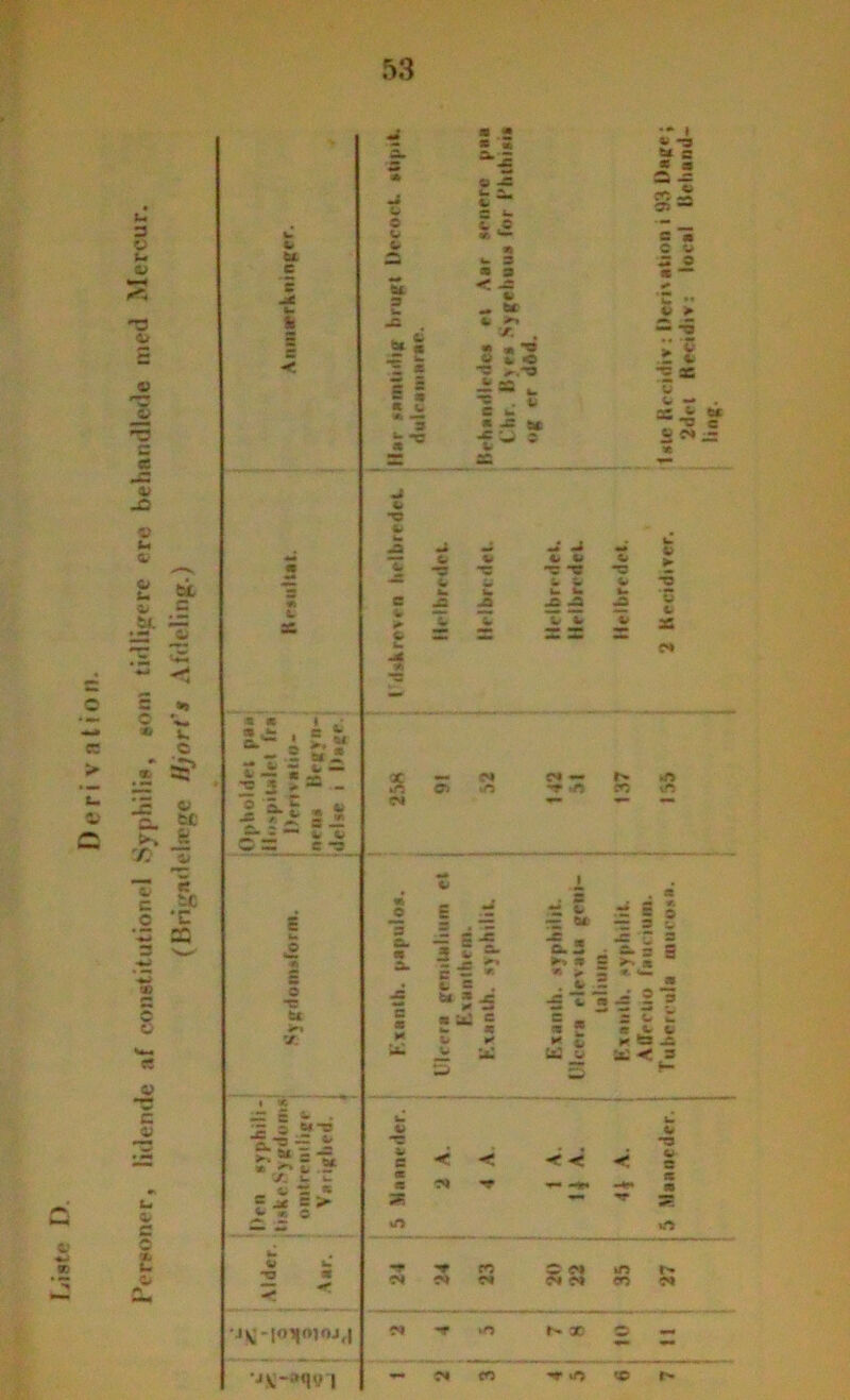 Pertjoner, litiende af conatitutionel Syphilia, »om tidligere ere behandlede med Mercur. (Brigndebege Hjort's Afdeling.) •j.v-»qv i •*r >o «