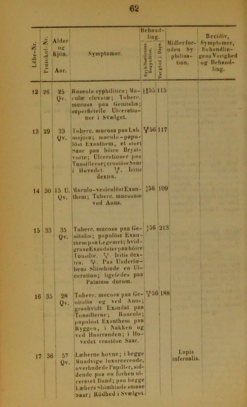 65> I i. — >c Behand- u Alder li n g. -1. og t i 51 Jh : o Kjon. Symptomer. a * a r ** j — m *. C i *t> 1 S 1 Aar. : - 1 “ 1 !> Midler for- uden Sy- plwlisa- tion. 12 Recidiv, Symptomer, lit handlin- gens nghed og Behand- ling. 26 13 29 25 Qv. 23 yv. K oseo Ih syphililica; Ma- {-$55; 115 .ulre elevaiæ; Tuben-, inucosa pn h lienitalia; supci Heielle Ul'-eralio-j nt-r i Svælget. I'uberc. mueosa paa l.ah. niiijoia; inarulo - papu- losi Exantheill, et siurt Naar paa hfiire Bryst- vorte; Uloerntiouer paa Tonsillerne; crnsloseSaar i Hovedet. V- I«1'* dexlra. V56 117 14 30 15 U.iMaeulo-vesienlnstExan- ]56 yv. jtheui; Tuherc. inucosum; ved Anus. 109 15 I 33 16 35 ! 35 Tuherc. mueosa pna fJe-j !|56 213 yv. juitalia; papulosl Exan- jthem paa Legemet; hvid- jgraaeExsudaler paa hfiire| ITonsilte. V- lntis dex- Tra. V- l>aa Underlæ- bens Sliimhinde en UI-; ■ ceration; ligeledes paa Palatum duruin. j | [Tiibere. mueosa paa Ge- s°56 188 Initalin og ved Anus; graahvidt Exsudat paa Tonsillerne; Roseola; jpapulost Exanthem paa Ryggen, i Aakken og Ived Haarranden; i Ho- vedet eruslose Saar. j : ; 17 36 57 Læberne hovne; i begge yv. Mundvige luxiireerendej ovei hildede 1’apiller, sid- dende paa en forhen ul- jeeretet Bund; paa begge | Læbers >liimhindesmaae' saar; Hodhcd i Svælget. 28 y>. Lapis infernalis.
