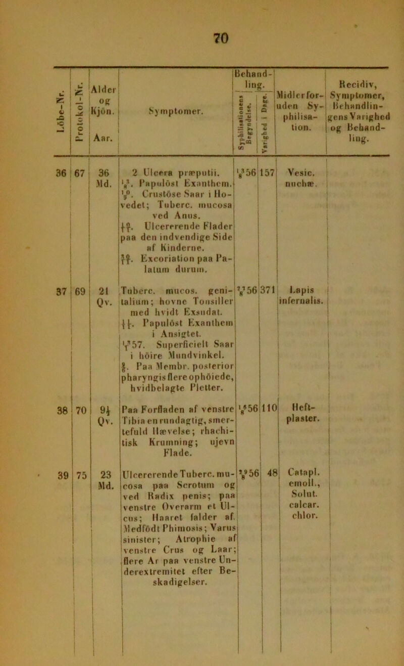 36 67 37 i 69 38 70 39 75 Alder Hjon. I i Aar. Behand- ling. Symptomer. s S fe s« tn Kecidiv, Midlerfor-! Symptomer, uden Sy- Behandlin- philisa- gens Varighed tion. | og Behand- ling. 36 Md. 21 Qv. I I 'a* 56 157! 9i Qv. 23 Md. 2 Ulcera præputii. ‘g’. Papulost Exanthcm.l 's°. Crusføse Saar i llo-| vedet; Tuberc. mueosa ved Anus. ff. Ulcererende Flader paa den indvendige Side af Kinderne, ff. Excoriation paa Pa- latum duruin. Tuberc. mueos. geni- talium; hovne Tonsiller med hvidt Exsudat. ff. Papulost Exanthem i Ansigtet. 't'57. Superficielt Saar i hoire Mundvinkel, jj. Paa Membr. posterior i pha ry ngis flere op h friede, hvidbelagte Pletter. I Paa Forfladen af venstre Tibia en rundagtig, smer- tefuld Hævelse; rhaehi- tisk Krumning; ujevn Flade. Ulcererende Tuberc. niu- y56 cosa paa Serotum og ved Badix penis; paa venstre Overarm et Ul- ciis; llnaret falder af. Medfødt Phimosis; Vams sinister; Alrophie af venstre Crus og Laar; flere Ar paa venstre Un- dcrextremitet efter Be- skadigelser. Vesic. nu elite >56 371; Lapis infernalts. 's8 56 110 48 Ileft- plastcr. Catapl. emoli., Solut. calcar. ehlor.