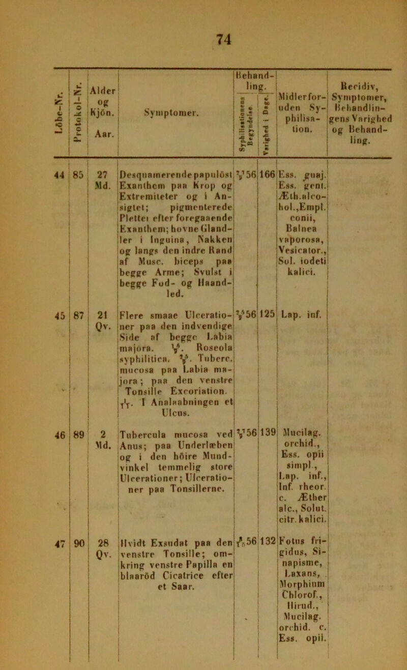 c U Alder 1 - -c *5 -JL s Kj6n. 2 =- Aar. 44 85 27 Md. Symptomer. ;hand- linp. 1 i Midlerfor- Recidiv, Symptomer, S Q 1 >i z -o Hehandlin- ■S I - philisa- pens Variphed S. T * XI tion. op liehand- *- t* •ea . •- as 1 ► linp. Desquamerende papnlOst Exanthcm paa Krop op Extremiteter op i An-| siplet; pipmenterede; Plettei efter forepaaende! Kxanlhem; hovne (iland- lier i lnpuina, Nakken op lanps den indre Rand af Muse. biceps paa heppe Arme; Svulst il begpe Fod- op IIaand—| led. 45 8? 21 Flere smaae Ulceratio-j Qv. ner paa den indvendipe Side nf beppe l.abia majora. V- Hoseola syphilitirn. */. Tubere.j mueosa paa l.abia ma- ijora; paa den venstre Tonsille Exeoriation. T'T. I Analaabninpen et Ulcus. V56 V56 166 Esa. pnaj. I Esa. ’pent.j jÆlh.alco- hol.,Empl.| conii, Ilalnea vaporosa, | Vesieator.,1 Sol. iodeti kaliei. 125 Lap. inf. 46 I 89 2 Tubercula mueosa vedjY56T39 Md. Anus; paa Underlæben op i den hftire Mund- vinkel temmelip storei Uleerationer; Ulceratio-j ner paa Tonsillerne. 47 90 28 Hvidt Exsudnt paa den ^56 Qv. venstre Tonsille; ont- krinp venstre Papilla en! blaarfid Cicatrice efter et Saar. 132 Mucilap. orchid., Ess. opii simpl ., Lap. inf., Inf. rheor c. Ætherj alc., Solut. citr. kaliei.I Fotos fri— pidus, Si- napisme, l.axans, M orphium Chlorof., 11 i rud., | M urilap. orchid. c. Ess. opii.