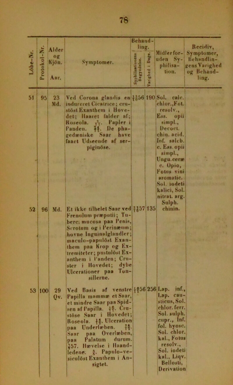 as i o j= ■c Behaud-j b r. Alder! i op £ • Sf o KjOn. ! Symptomer. s j U S _£ —• 31 U u Aar. £ ; jo I t i 1 ► Recidiv, Midlerfor- Symptomer, uden Sy-j liehandlin- p hi I isa— jpens Varighed tion. ' op Behand- ling- 51 95 23 Ved Corona plandis en Md. indurei et Ciealrice; eru- jstdst Exanthcm i Hove- det; llaaiet lalder af; Koseola. T\. Papler i jPanden. De pha- pedæniske Saar have faart Udseende af ser- pipindse. 52 96 53 100 Md. Et ikke tilhelet Saar ved Krenolum piæpntii; Tu- berc. niucosH paa Penis, Scrotnm op i Perinænin; hovne Inpuinalplandler; maculo-papnlfist Exan- them paa Krop op Ex- llremiteter; pustnldst Ex- nnthem i Panden; Cru- sler i Hovedet; dybe lUlcerationer paa Ton- sillerne. 29 jVed Basis af venstre Qv. Papilla mnmmæ et Saar, et mindre Saar paa Spid- sen af Papilla. 4?- Cru- stose Saar i Hovedet; Koseola. }f. Ulceration paa Underlæben. fl- Saar paa Overlæben, paa Palatum durum. J57. Hævelse i llaand- ledene. |j. Papnlo-ve- sieuldst Exanthem i An- siptet. |J56 190 Sol. calr.; <hlor.,Fot. resolv., \ Ess. opiii sim pi., Decoel. | chin. acid.J Inf. sali'b.l c. Ess. opii simpl., Unpu.ceræ c. Opio, Fotos vi ni aromatic. Sol. iodeti kalici, Sol nitrat, arp Sulph. fj|57135j chinin. 4f56 256|Lap. inf., ;l.ap. cau- jstiens. Sol. [rhlor. ferr. Sol. sulph. jcupr., Inf. fol. hyosc. Sol. chlor kul., Fotus resolv., ;Sol. iodeti kal., Liqv. Bellosti, Derivation